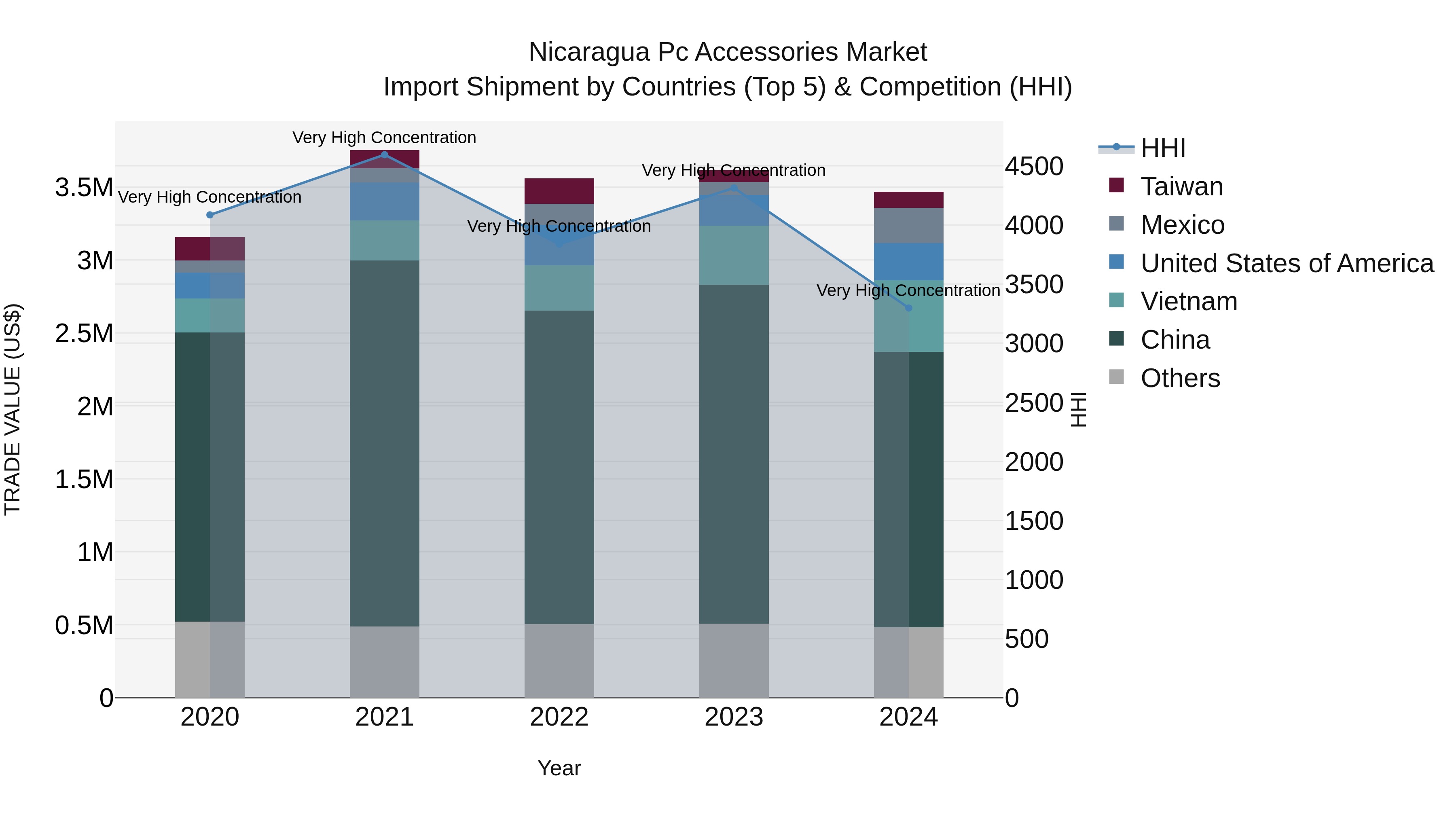 Nicaragua Pc Accessories Market: Top 5 Importing Countries and Market Competition (HHI) Analysis