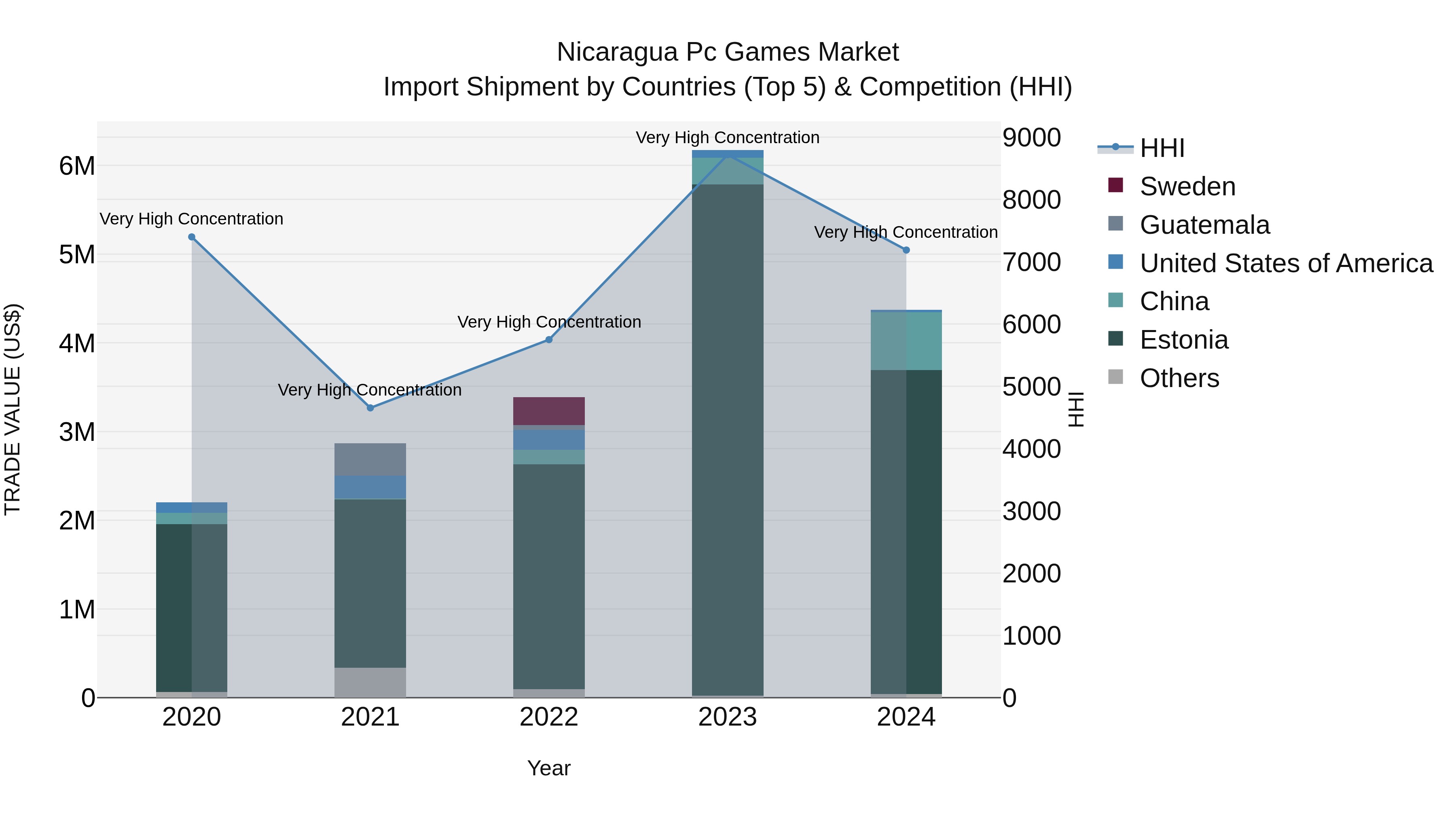 Nicaragua Pc Games Market: Top 5 Importing Countries and Market Competition (HHI) Analysis