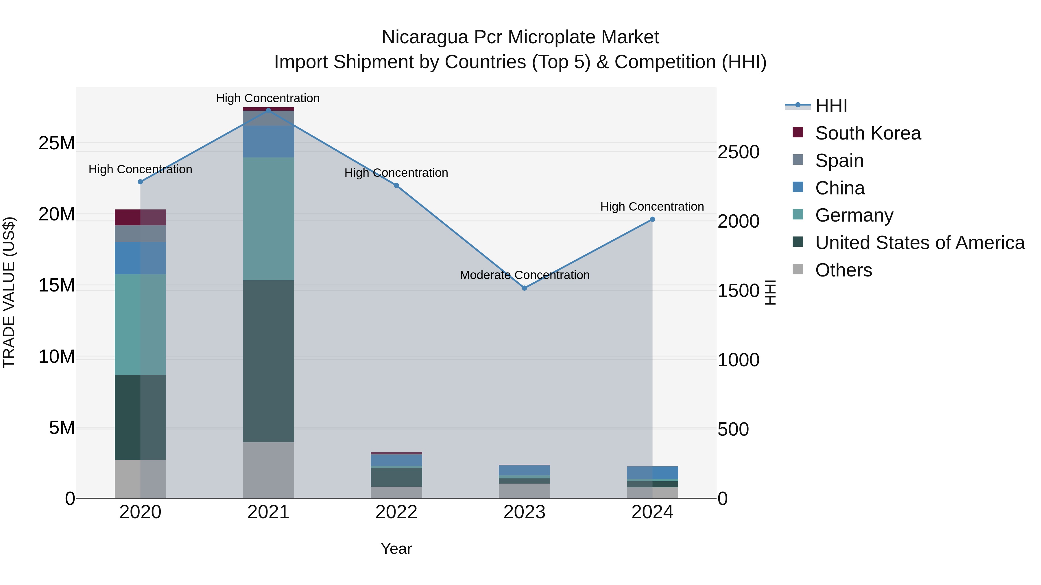 Nicaragua Pcr Microplate Market: Top 5 Importing Countries and Market Competition (HHI) Analysis