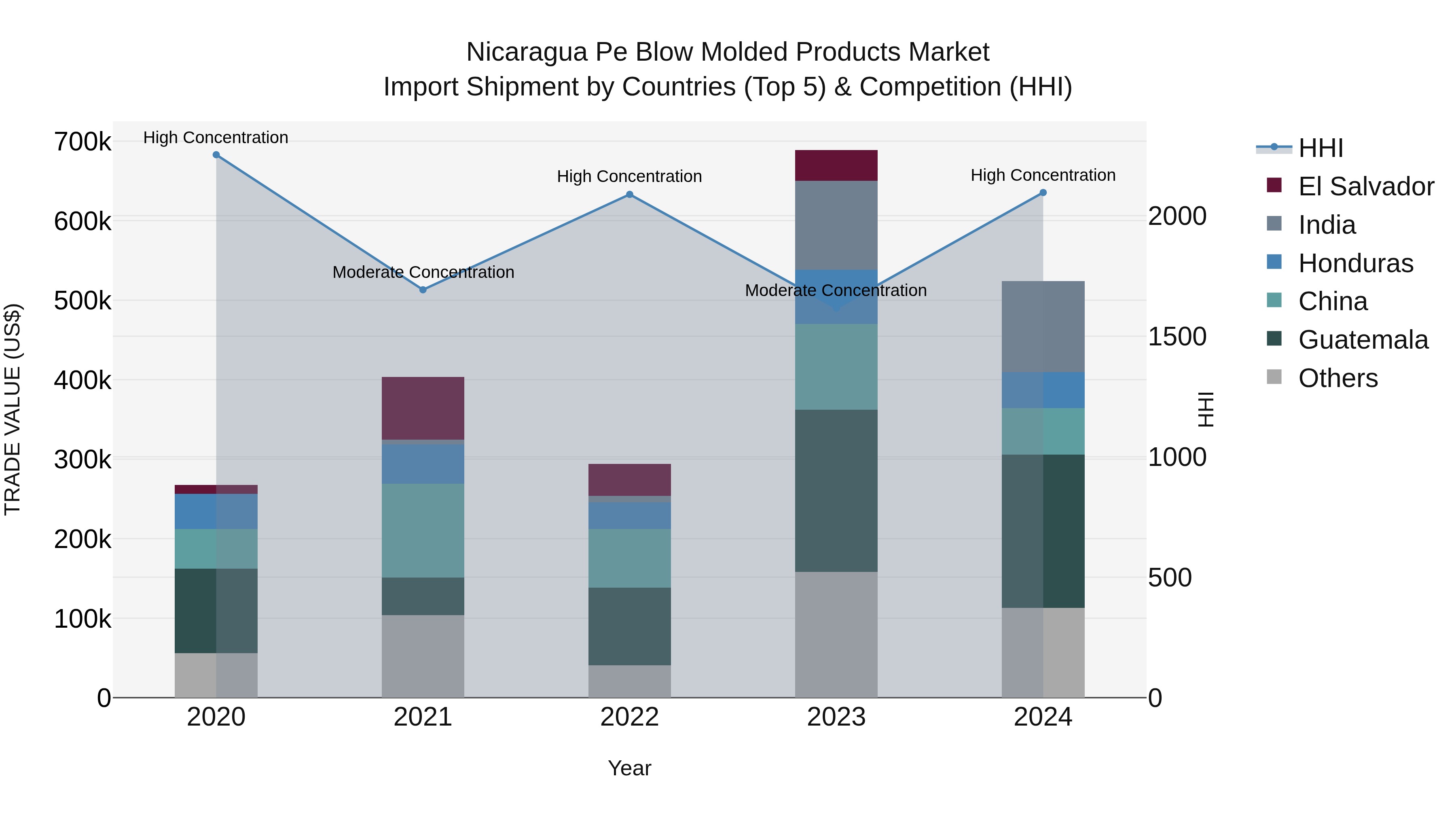 Nicaragua Pe Blow Molded Products Market: Top 5 Importing Countries and Market Competition (HHI) Analysis
