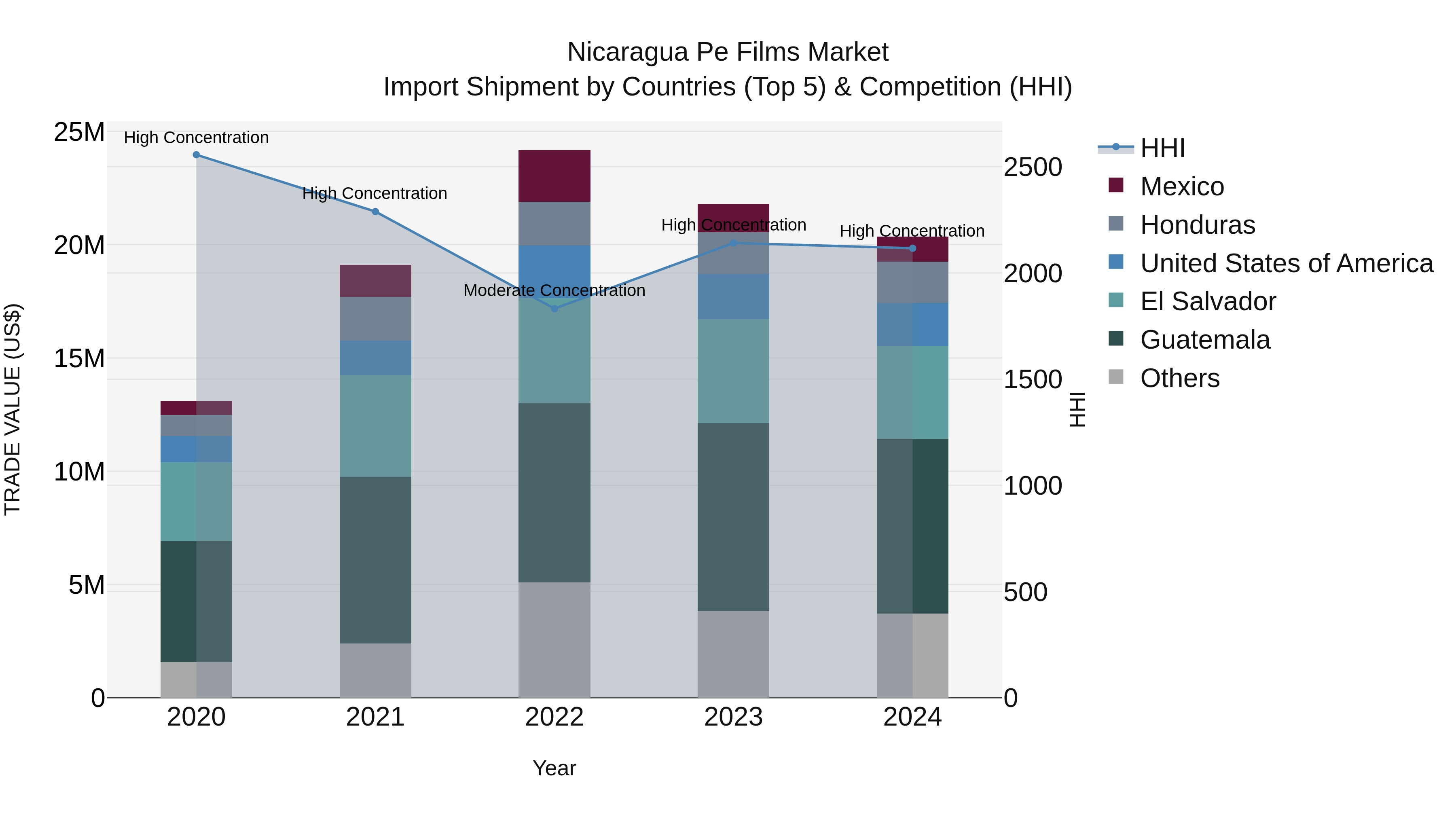 Nicaragua Pe Films Market: Top 5 Importing Countries and Market Competition (HHI) Analysis