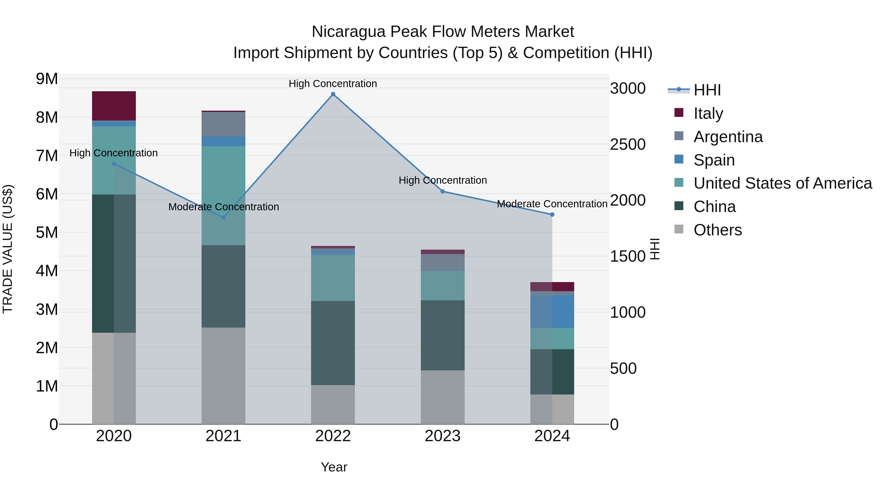 Nicaragua Peak Flow Meters Market: Top 5 Importing Countries and Market Competition (HHI) Analysis