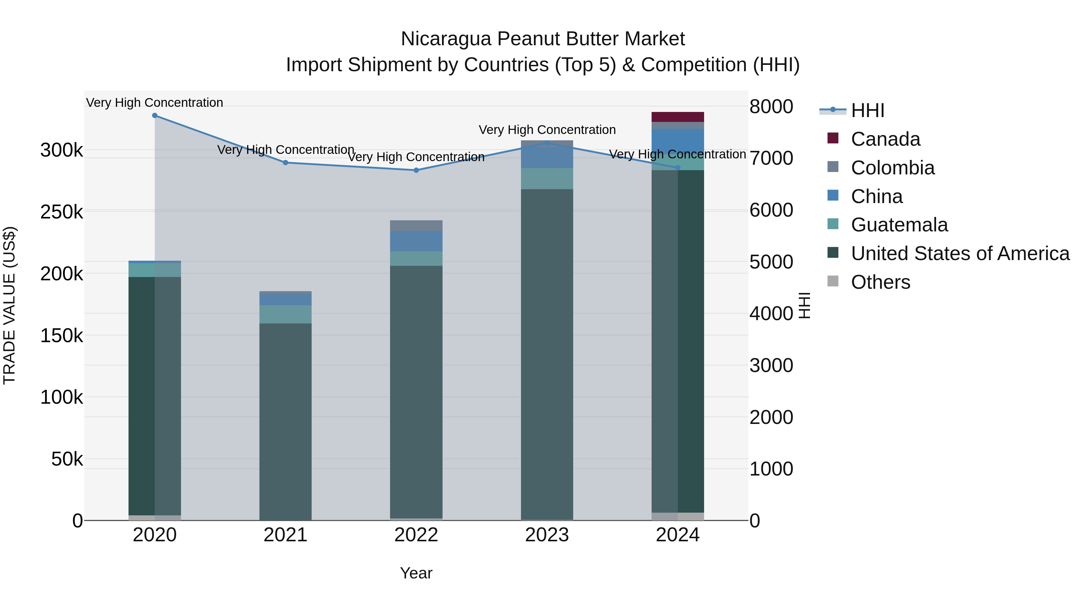 Nicaragua Peanut Butter Market: Top 5 Importing Countries and Market Competition (HHI) Analysis