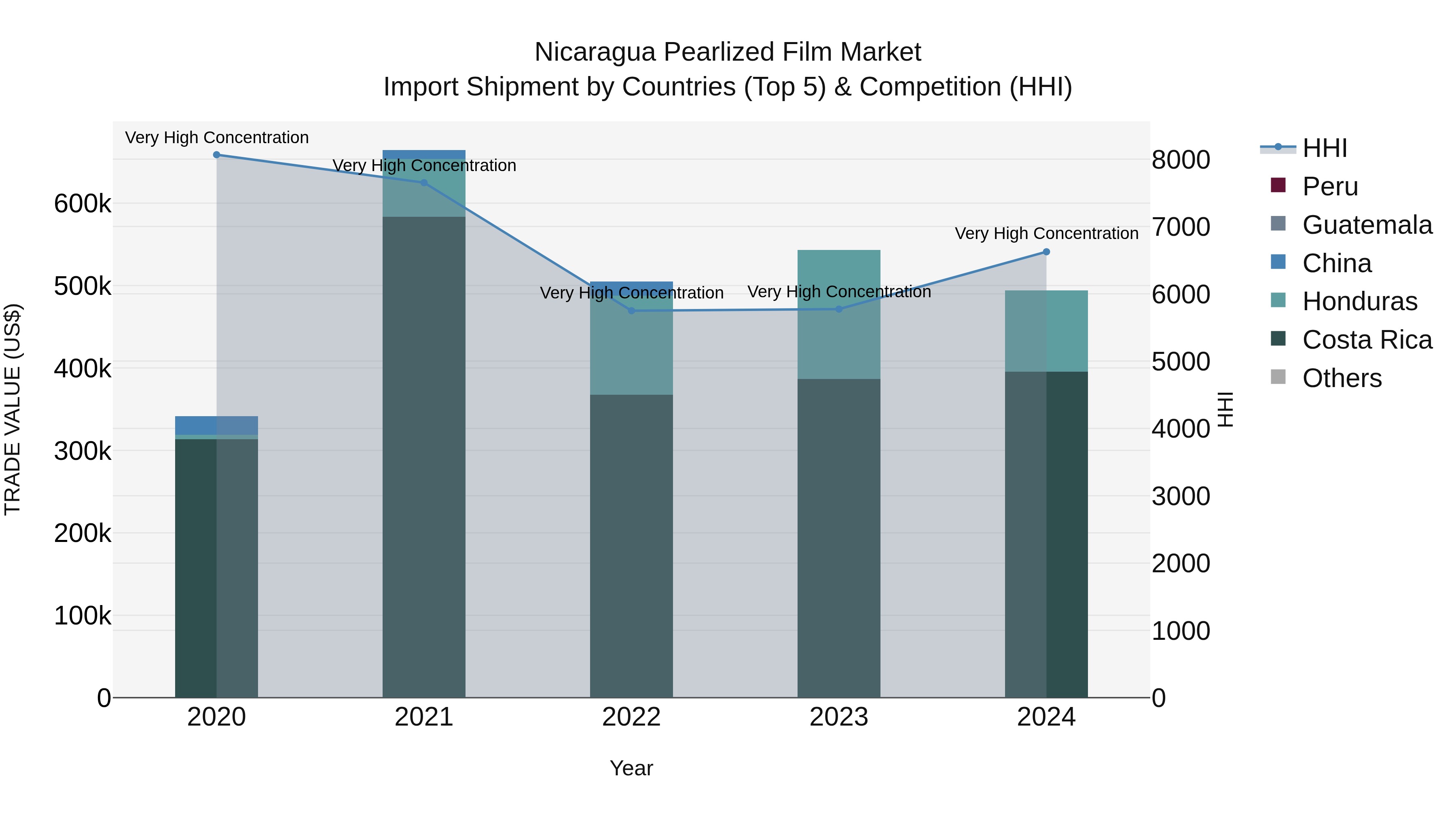 Nicaragua Pearlized Film Market: Top 5 Importing Countries and Market Competition (HHI) Analysis