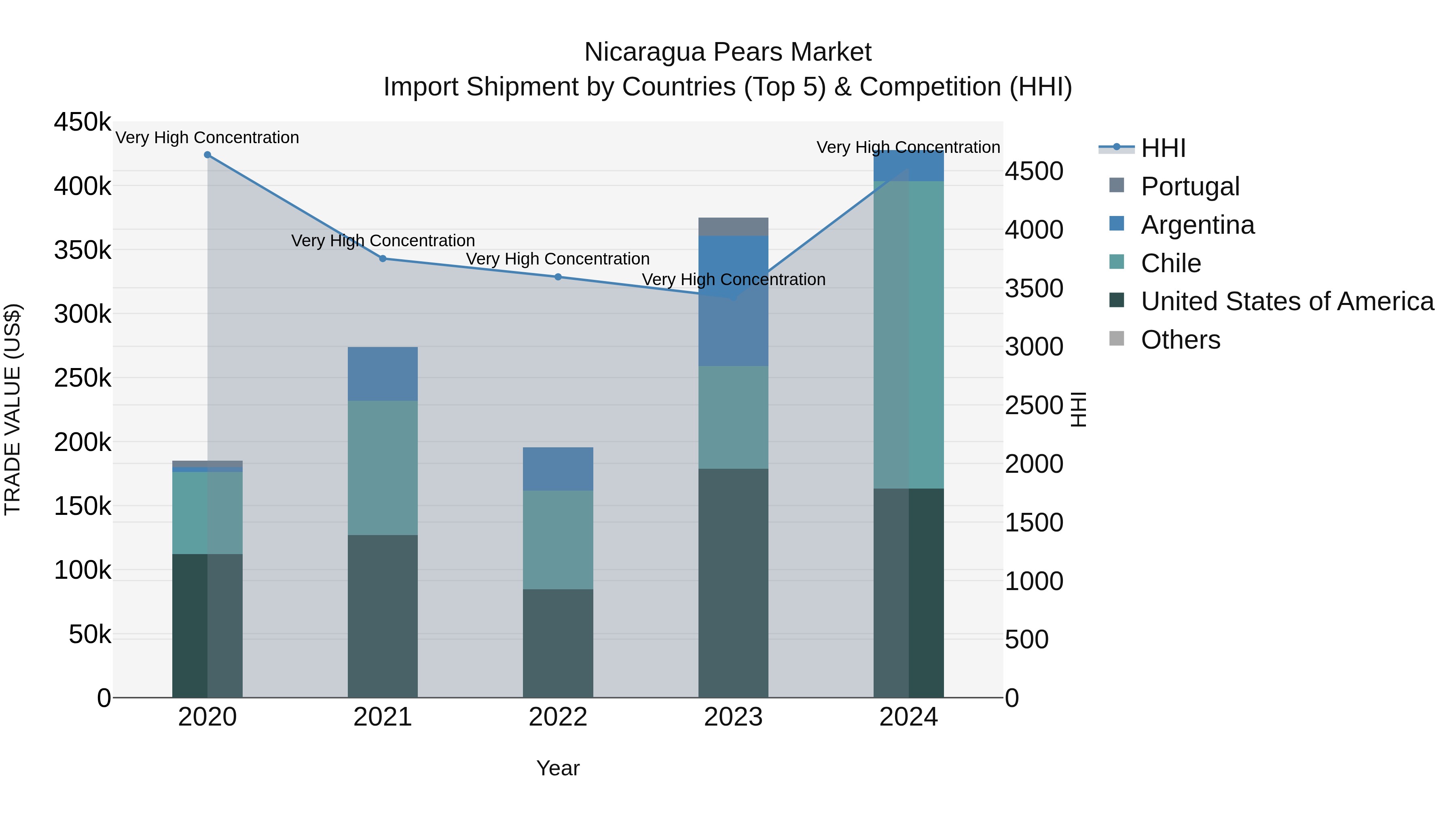 Nicaragua Pears Market: Top 5 Importing Countries and Market Competition (HHI) Analysis