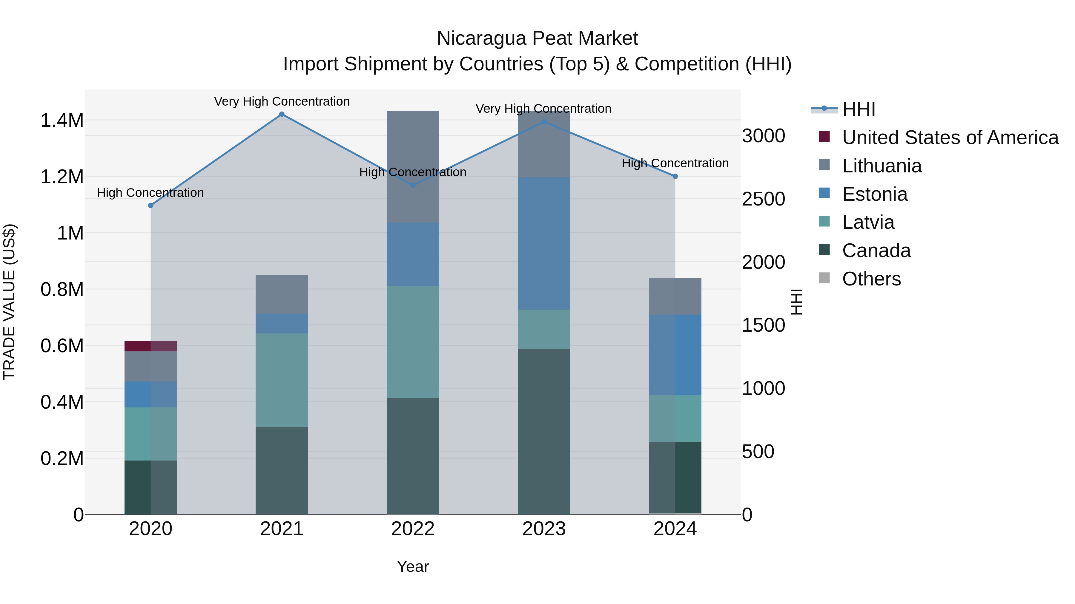 Nicaragua Peat Market: Top 5 Importing Countries and Market Competition (HHI) Analysis
