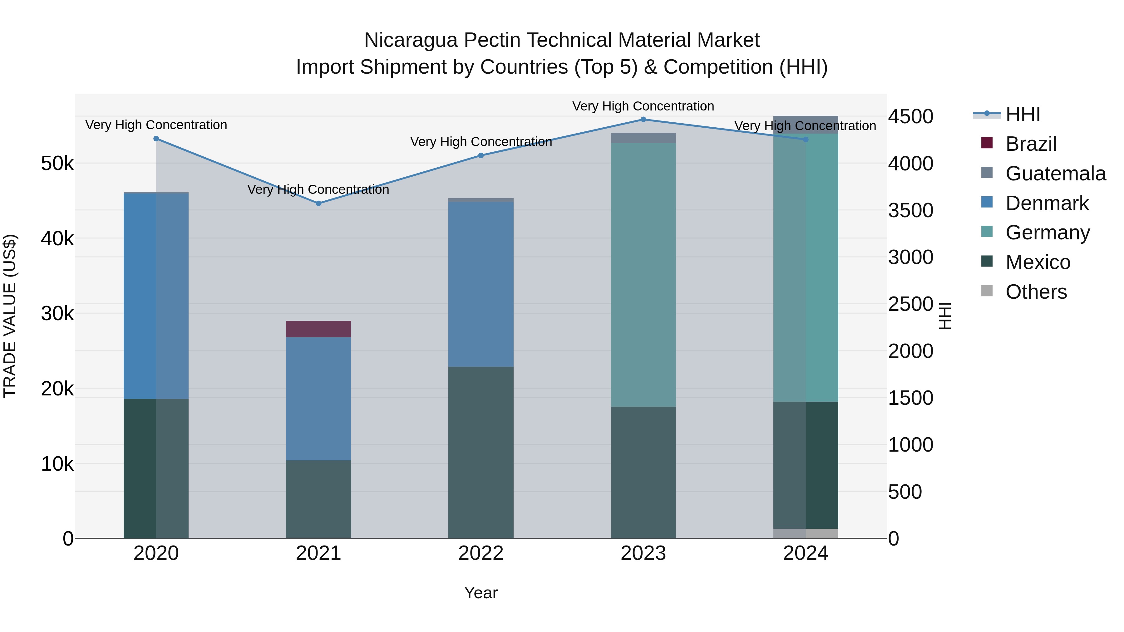 Nicaragua Pectin Technical Material Market: Top 5 Importing Countries and Market Competition (HHI) Analysis
