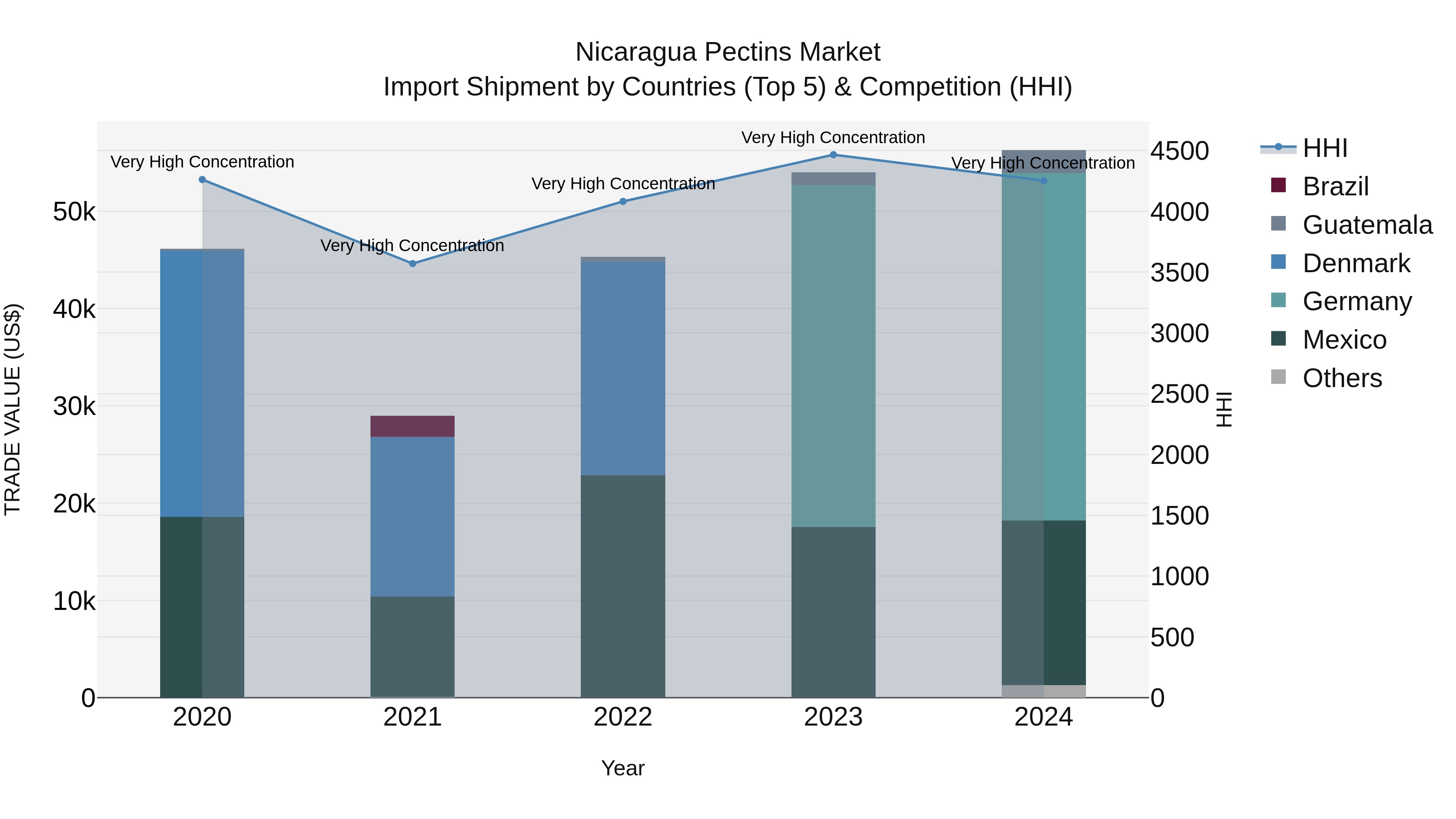 Nicaragua Pectins Market: Top 5 Importing Countries and Market Competition (HHI) Analysis