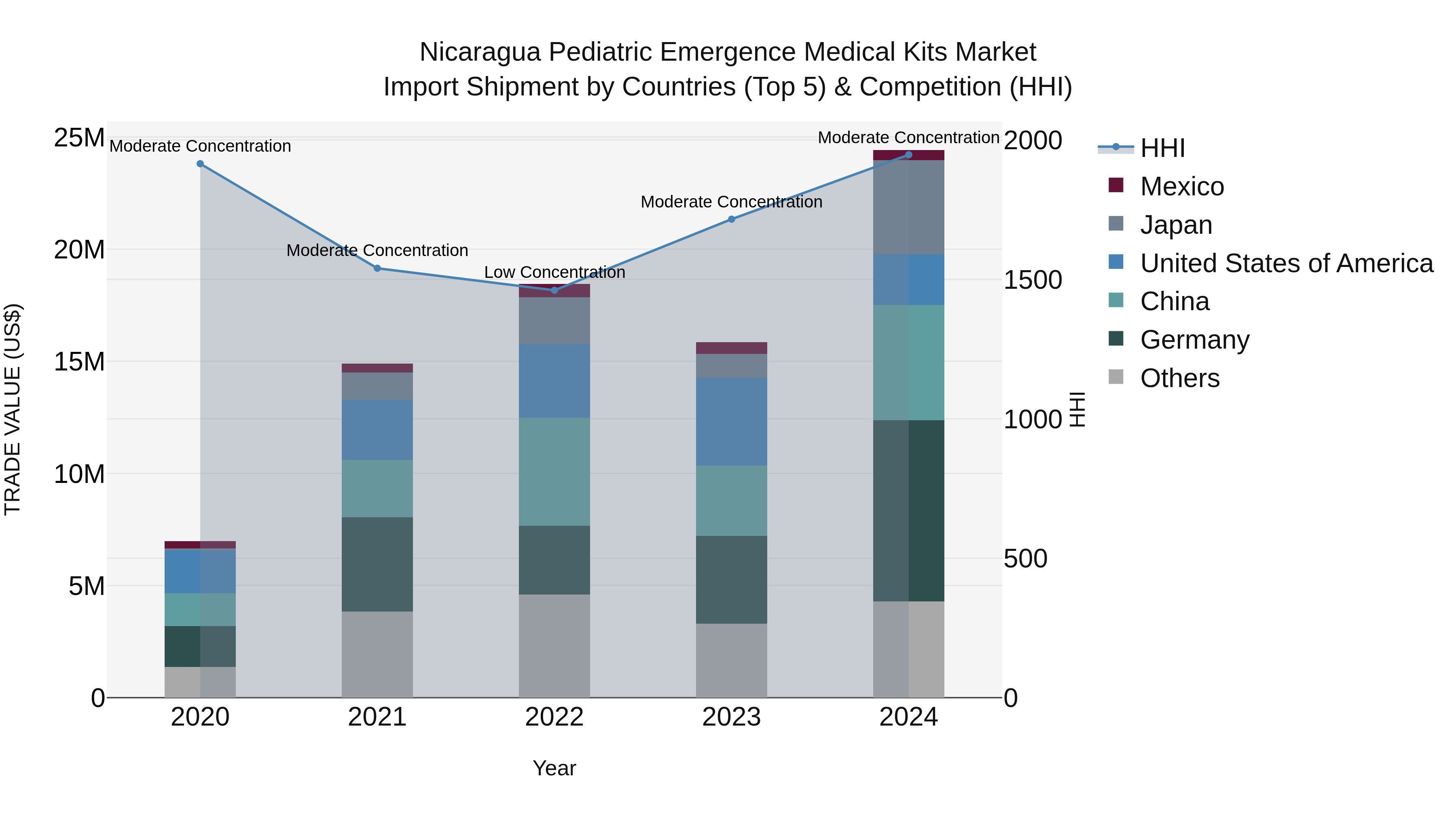 Nicaragua Pediatric Emergence Medical Kits Market: Top 5 Importing Countries and Market Competition (HHI) Analysis