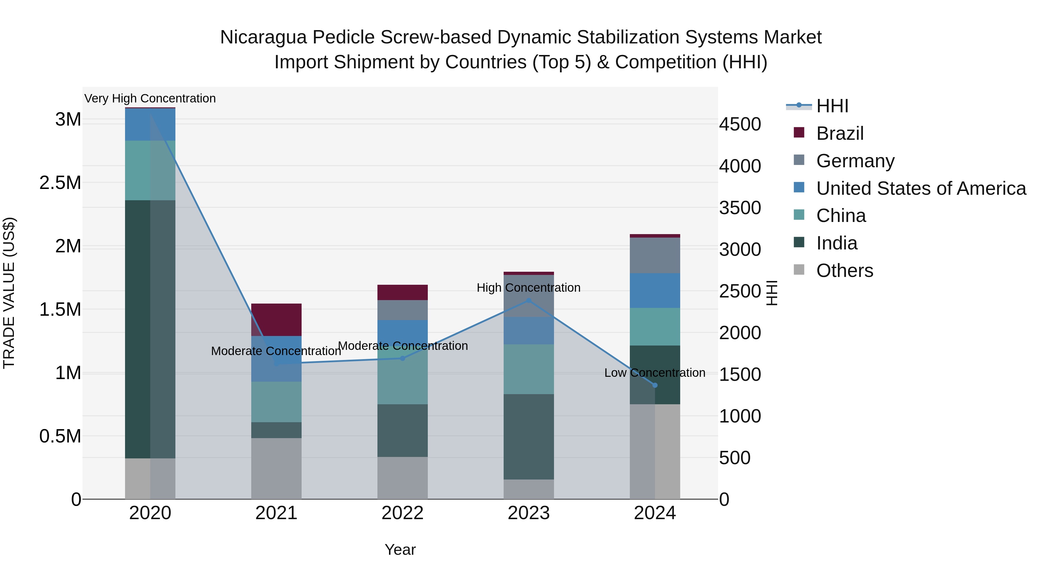 Nicaragua Pedicle Screw-based Dynamic Stabilization Systems Market: Top 5 Importing Countries and Market Competition (HHI) Analysis