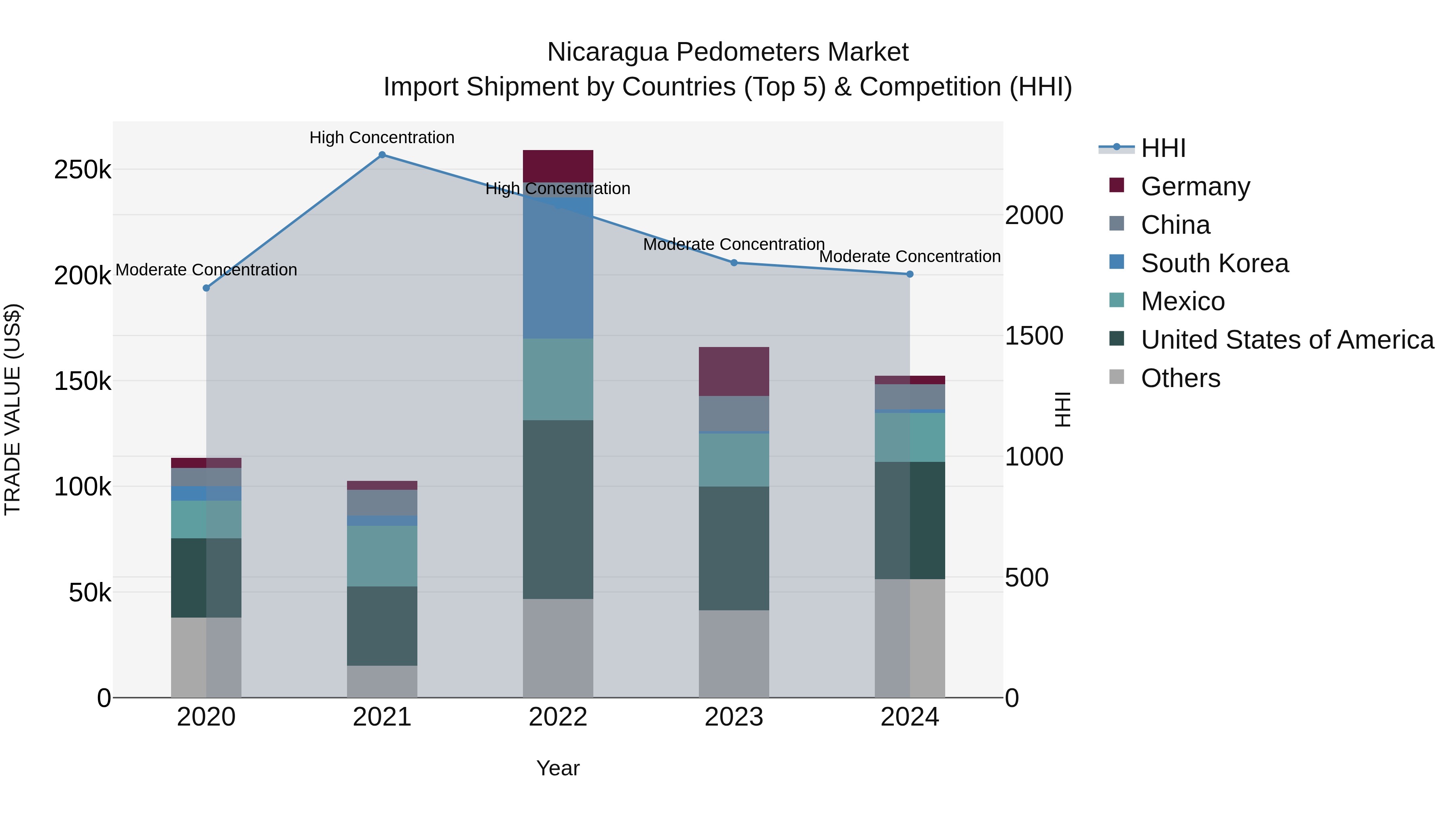 Nicaragua Pedometers Market: Top 5 Importing Countries and Market Competition (HHI) Analysis