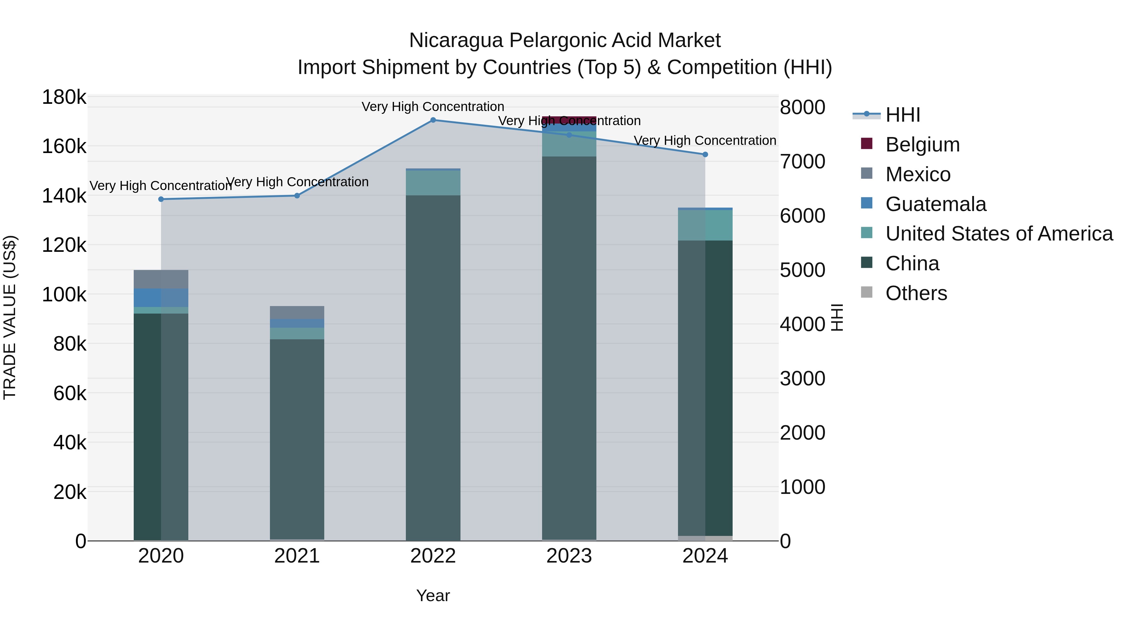 Nicaragua Pelargonic Acid Market: Top 5 Importing Countries and Market Competition (HHI) Analysis