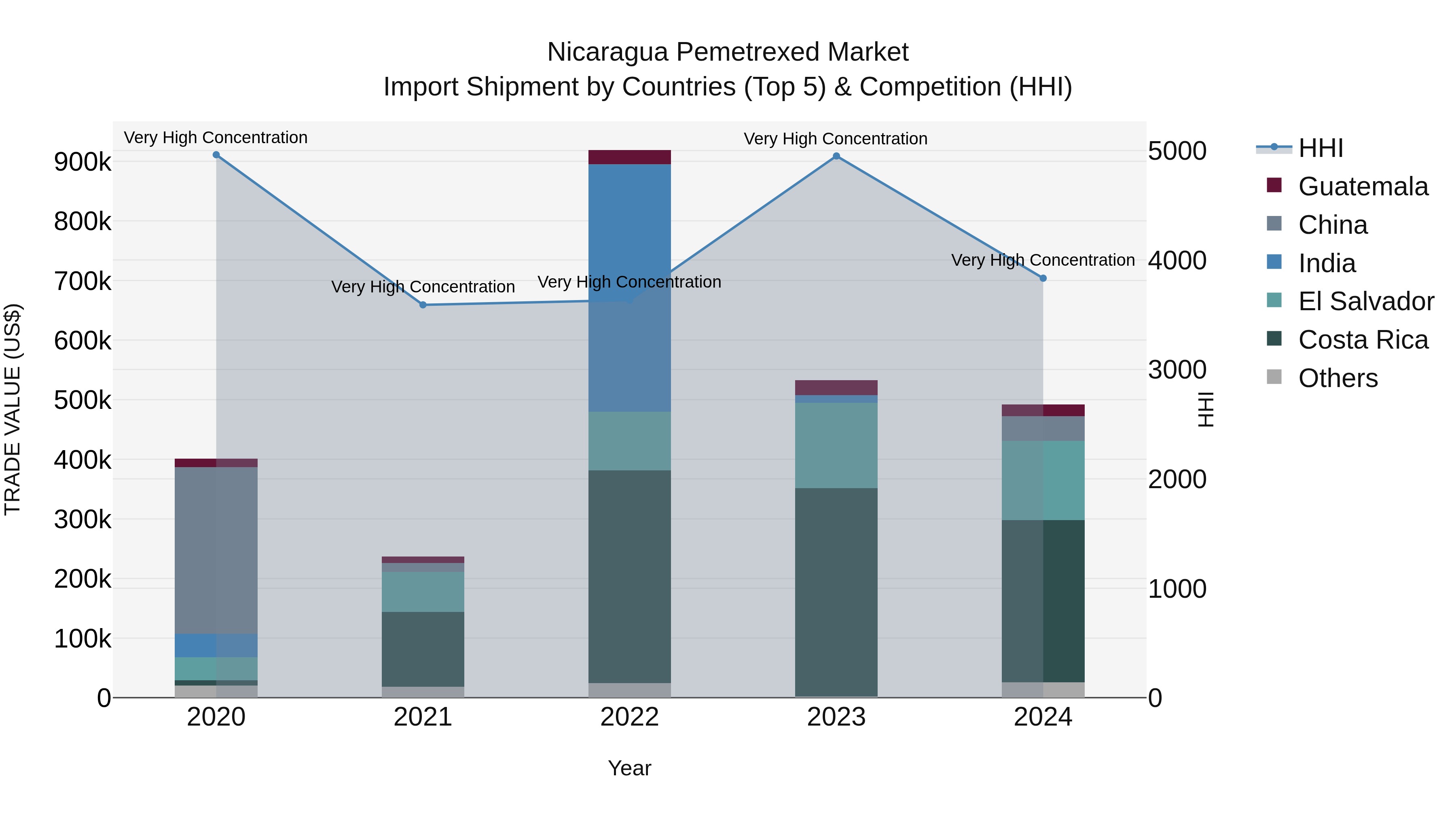 Nicaragua Pemetrexed Market: Top 5 Importing Countries and Market Competition (HHI) Analysis
