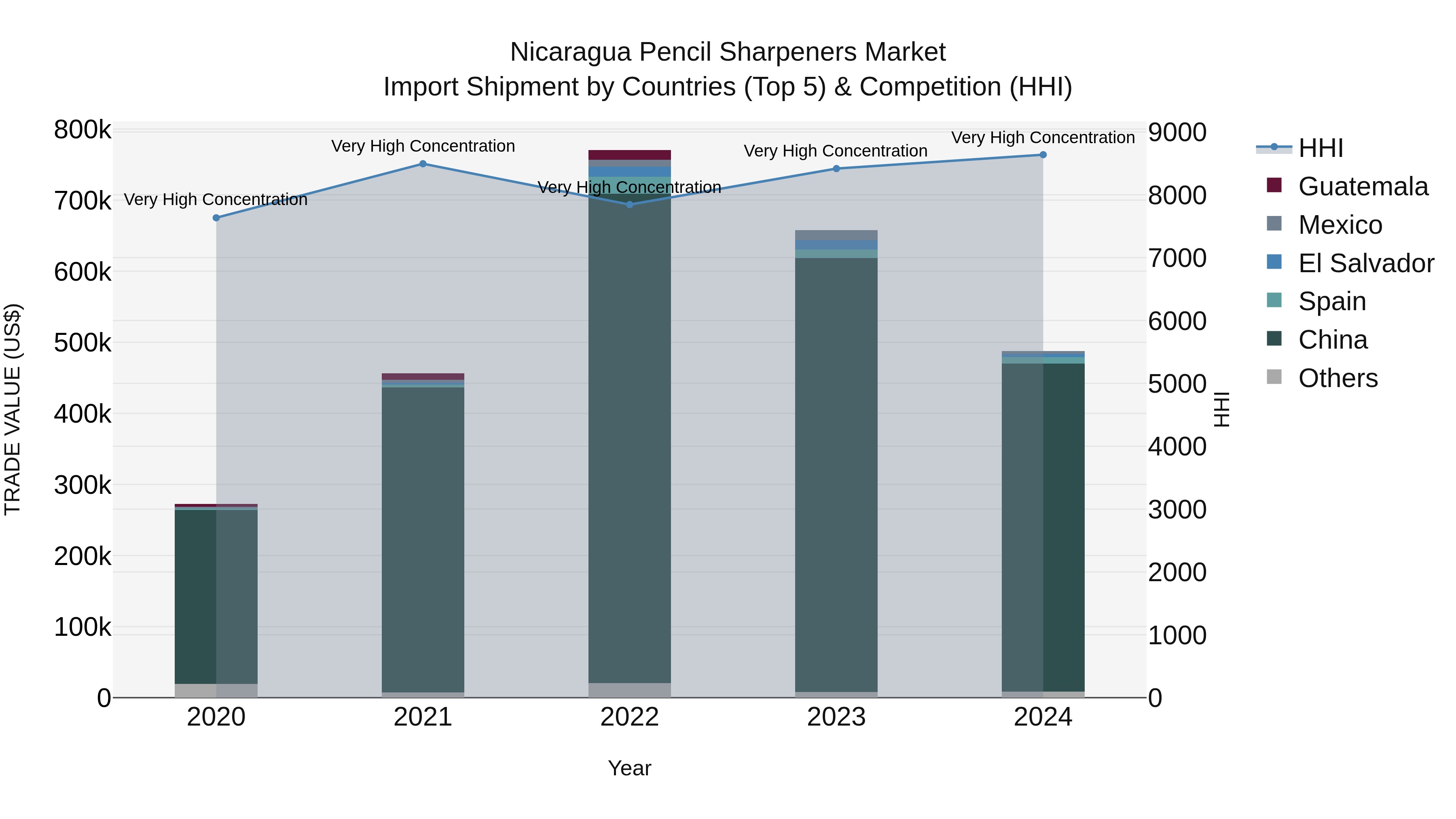 Nicaragua Pencil Sharpeners Market: Top 5 Importing Countries and Market Competition (HHI) Analysis