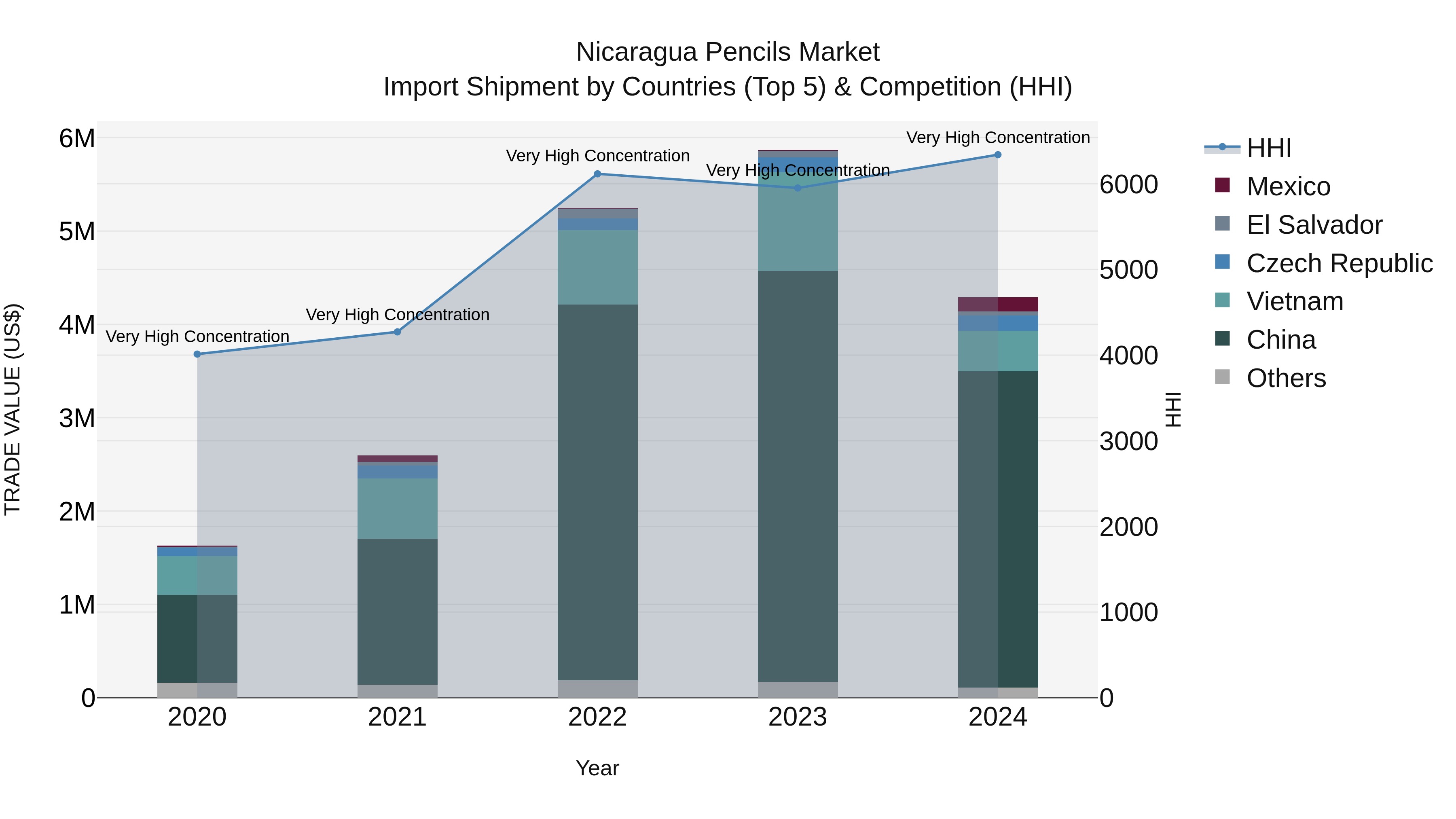 Nicaragua Pencils Market: Top 5 Importing Countries and Market Competition (HHI) Analysis