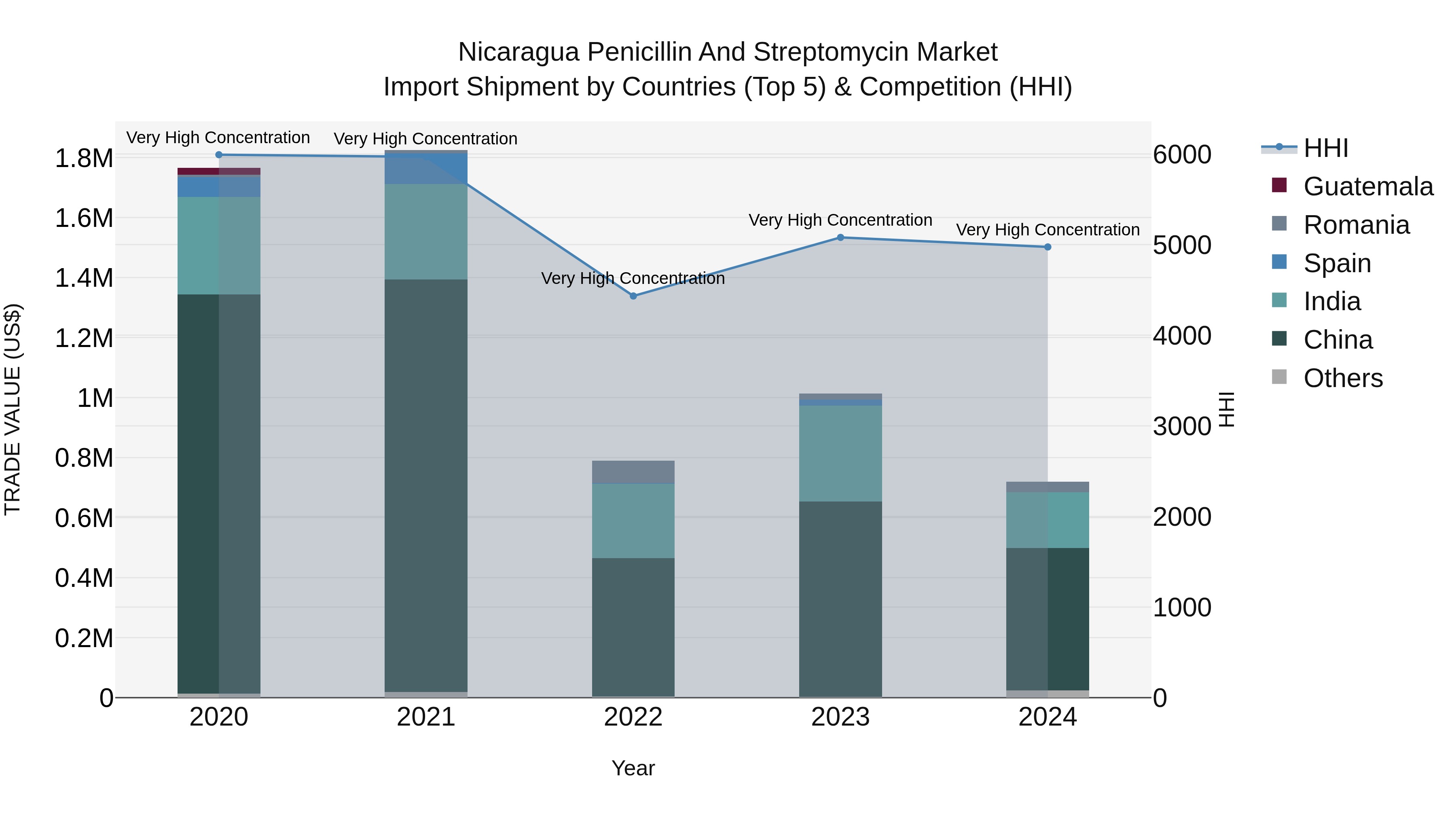 Nicaragua Penicillin and Streptomycin Market: Top 5 Importing Countries and Market Competition (HHI) Analysis