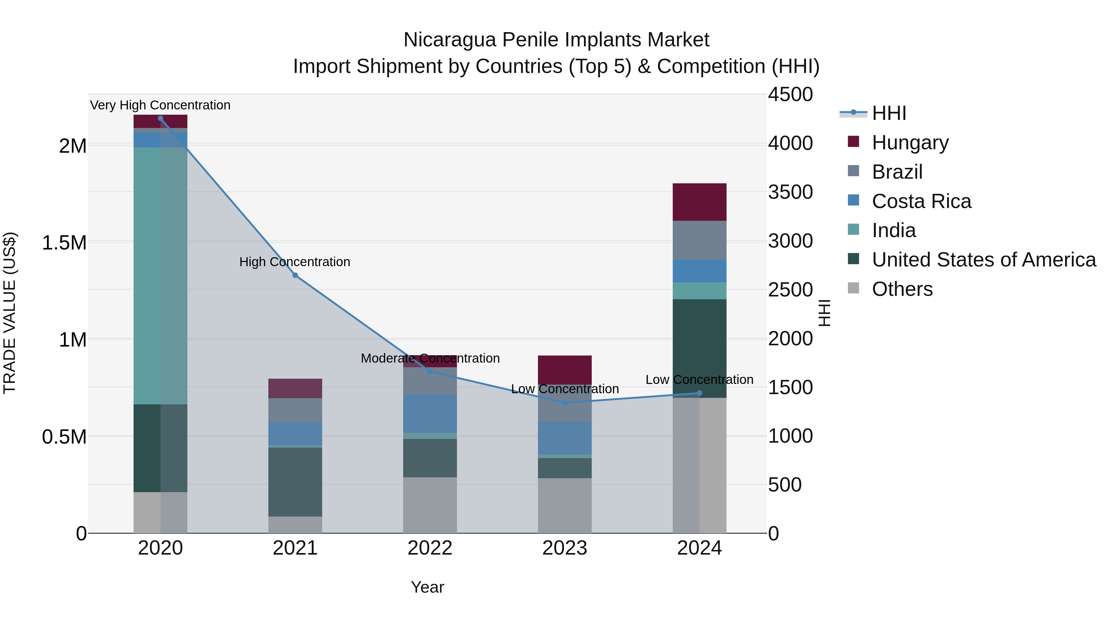 Nicaragua Penile Implants Market: Top 5 Importing Countries and Market Competition (HHI) Analysis