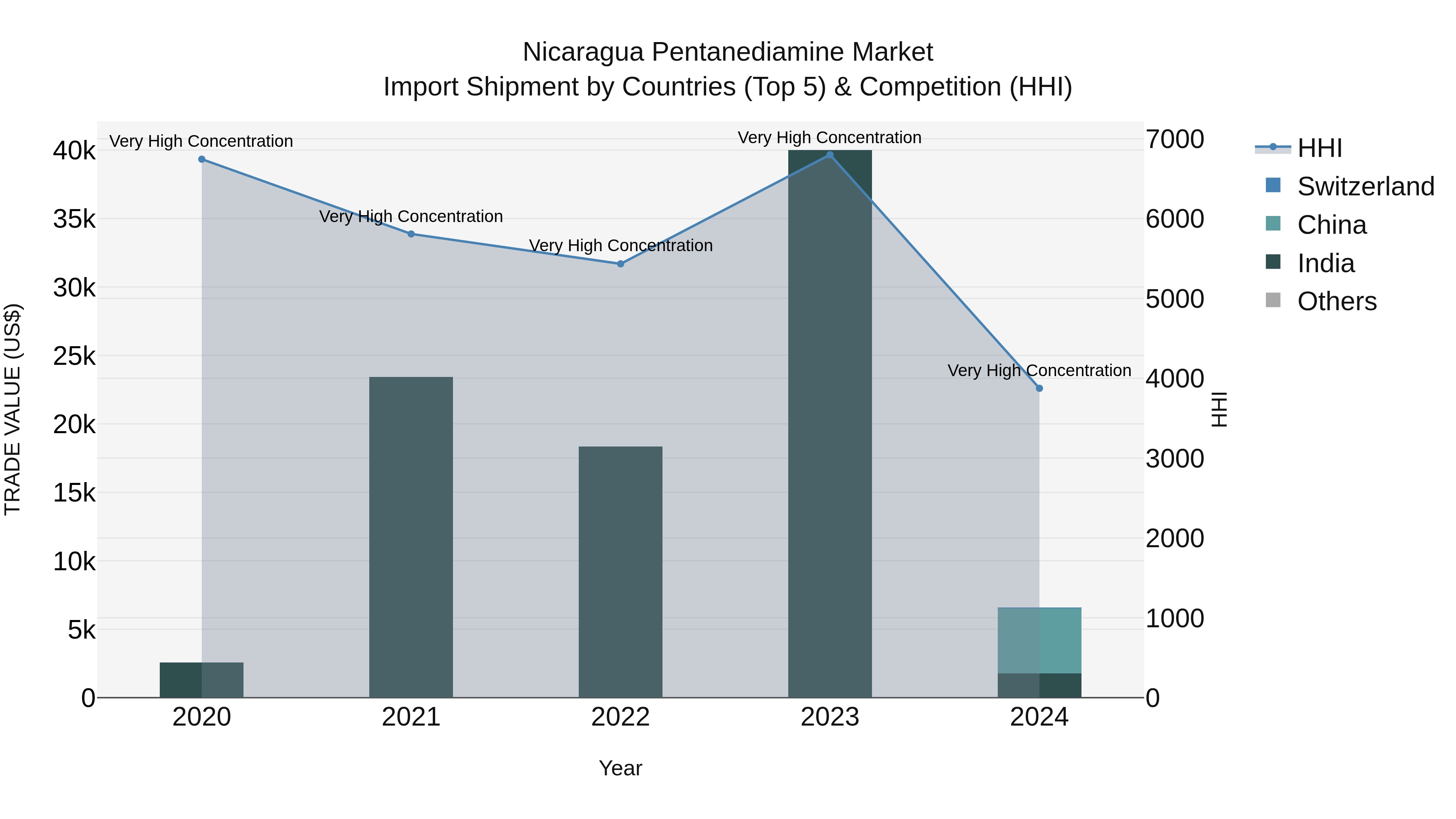 Nicaragua Pentanediamine Market: Top 5 Importing Countries and Market Competition (HHI) Analysis