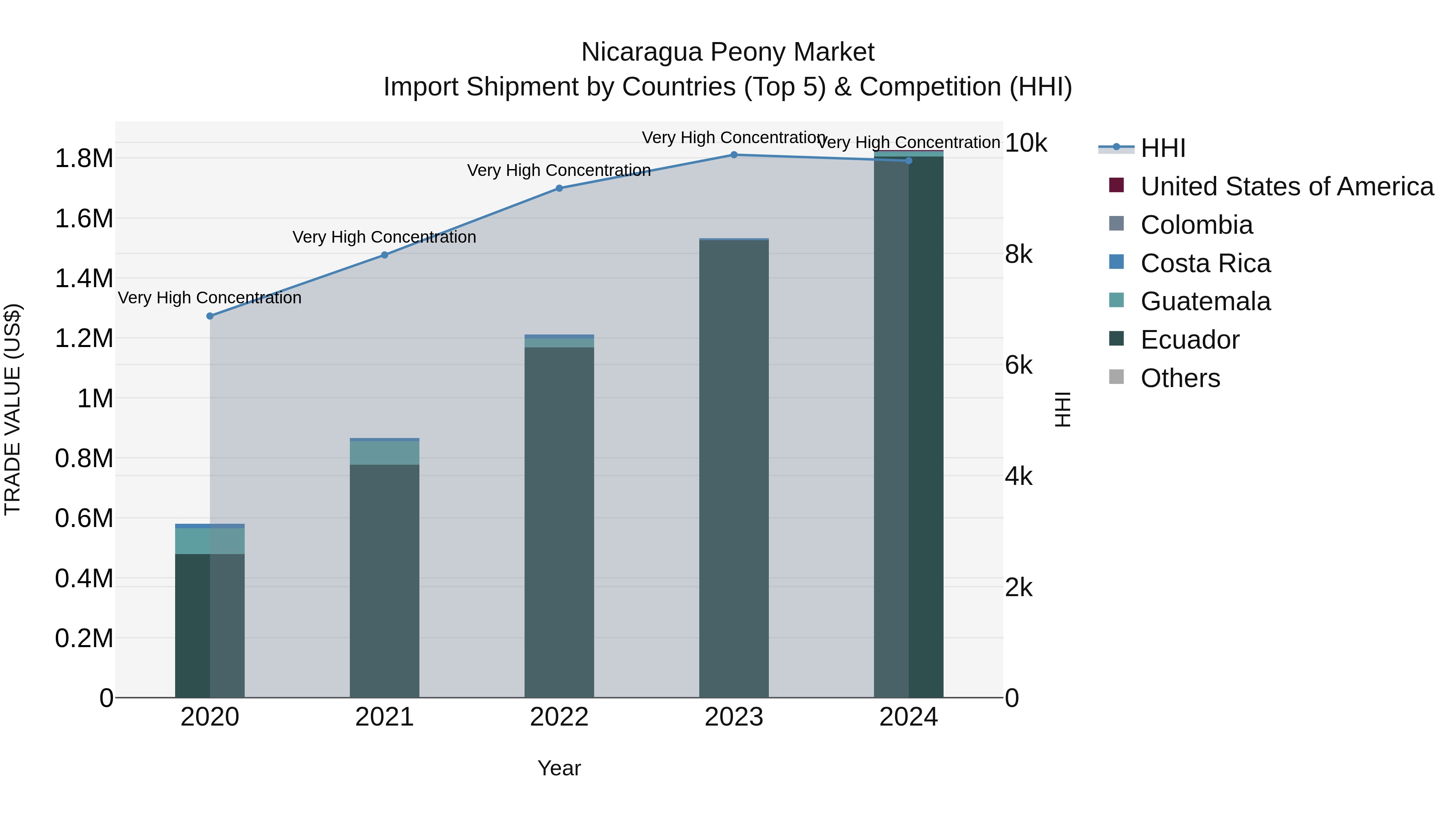 Nicaragua Peony Market: Top 5 Importing Countries and Market Competition (HHI) Analysis