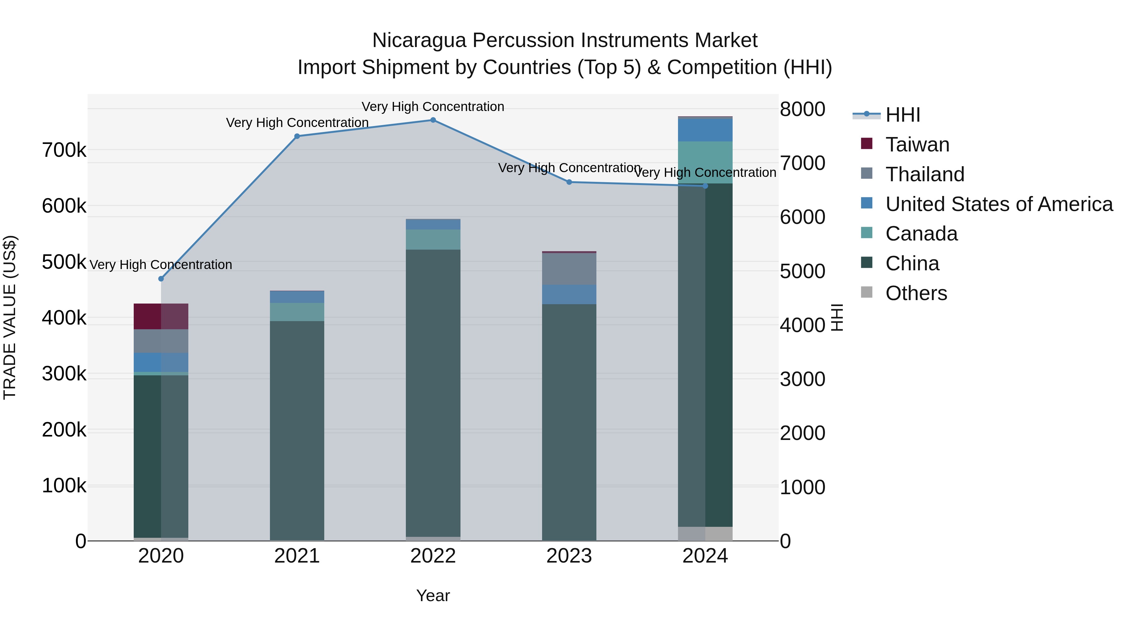 Nicaragua Percussion Instruments Market: Top 5 Importing Countries and Market Competition (HHI) Analysis