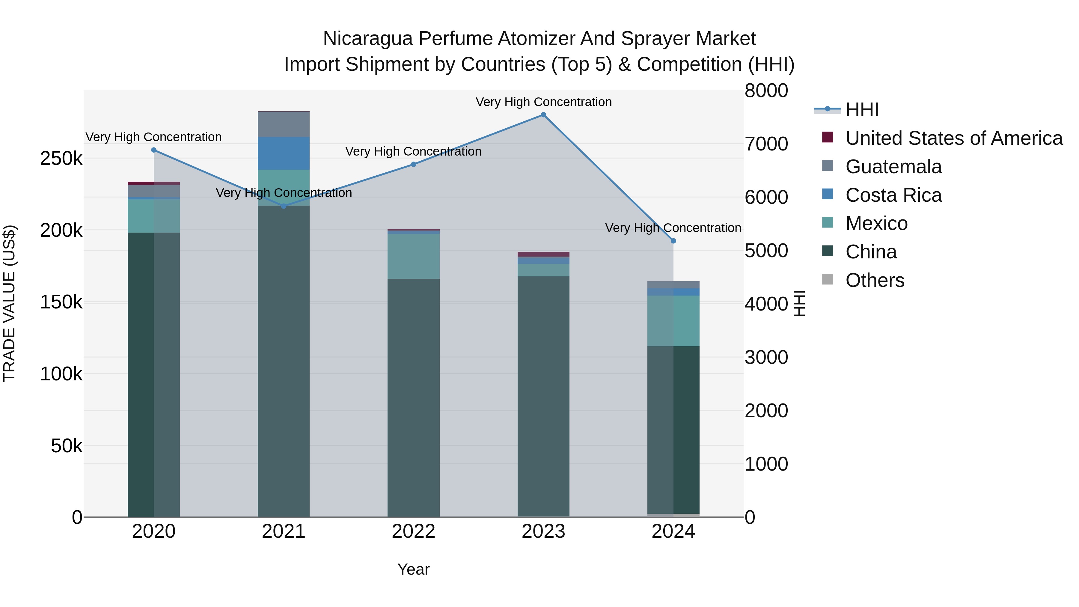 Nicaragua Perfume Atomizer and Sprayer Market: Top 5 Importing Countries and Market Competition (HHI) Analysis