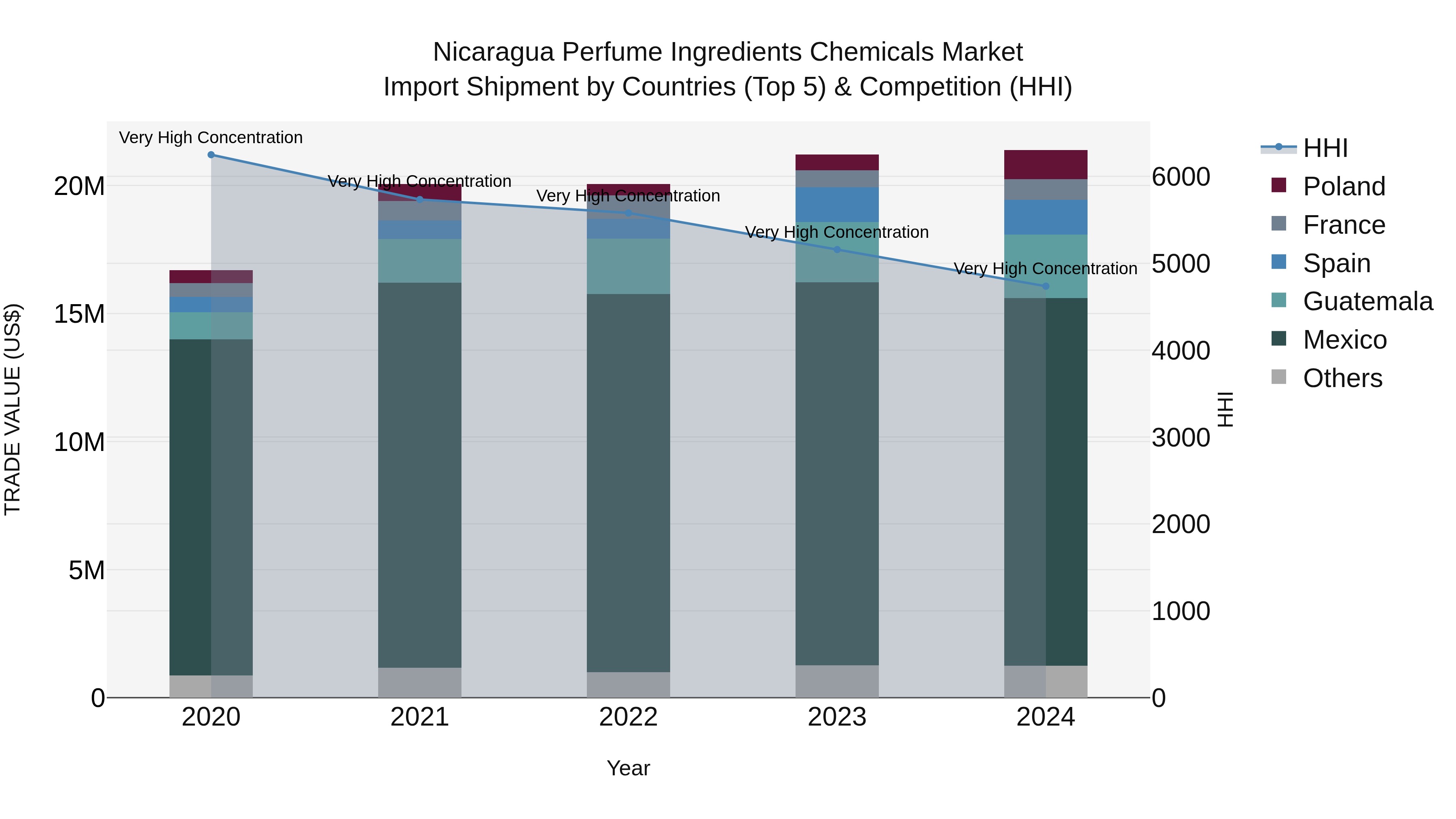 Nicaragua Perfume Ingredients Chemicals Market: Top 5 Importing Countries and Market Competition (HHI) Analysis