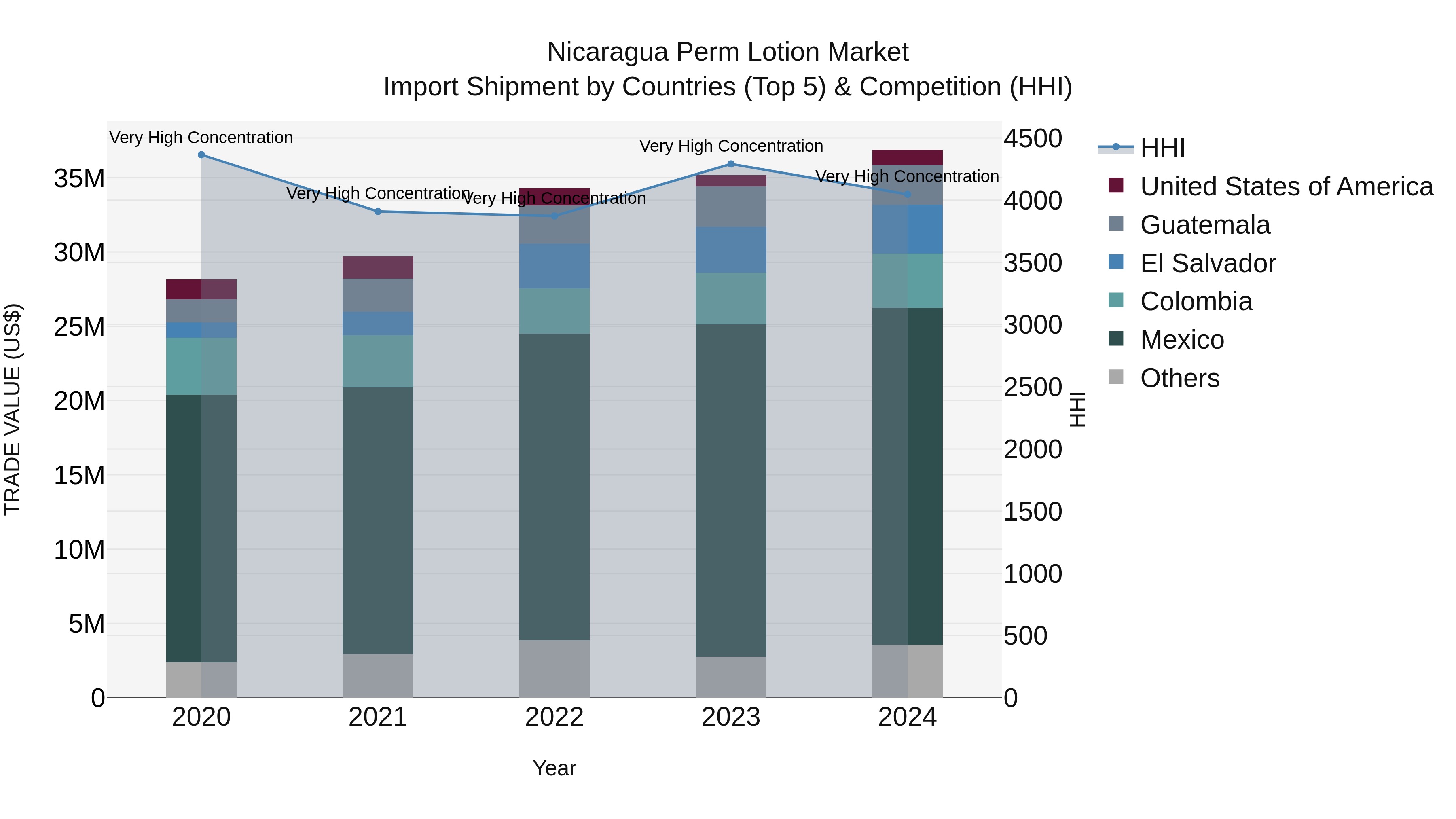 Nicaragua Perm Lotion Market: Top 5 Importing Countries and Market Competition (HHI) Analysis