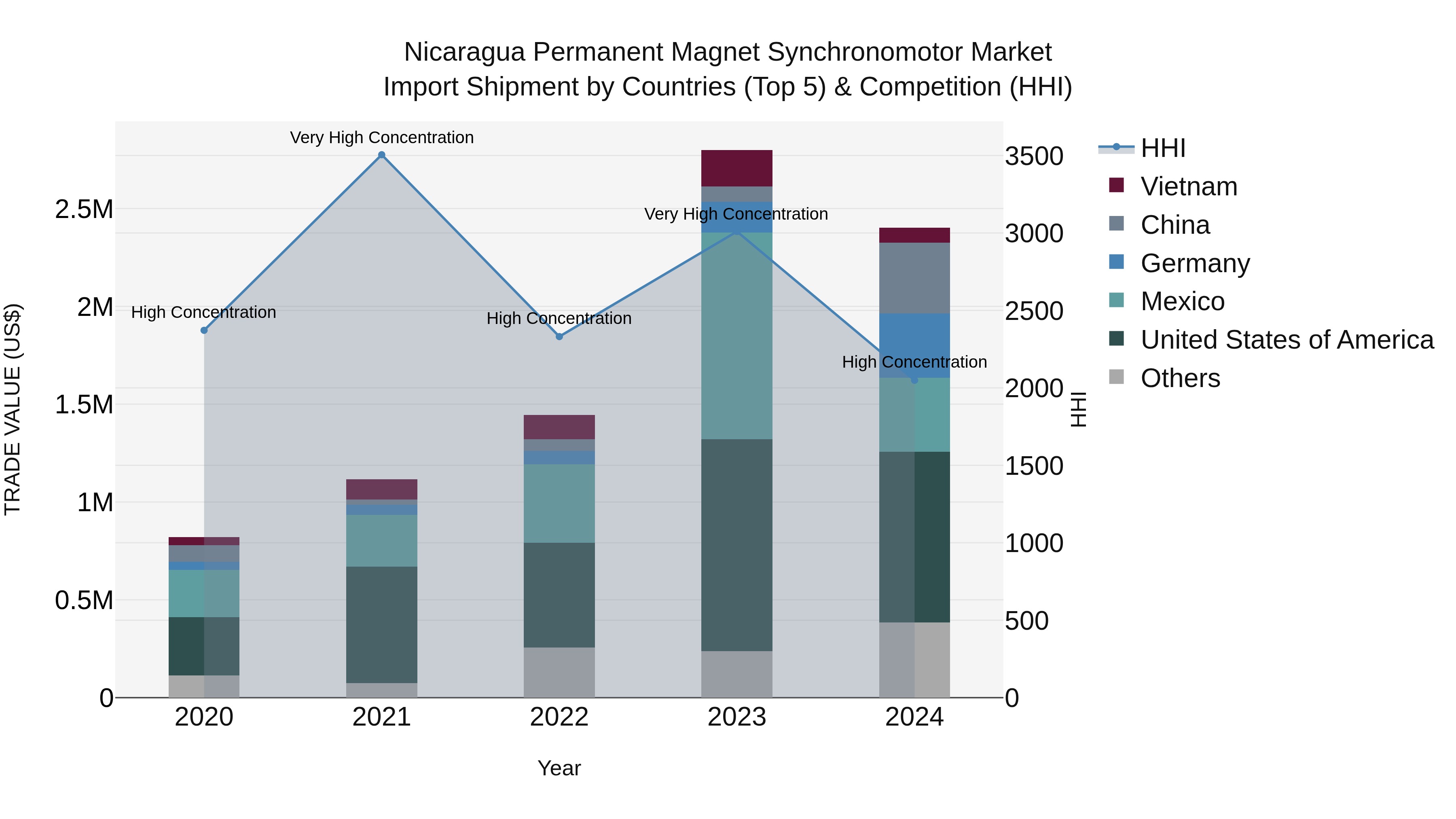 Nicaragua Permanent Magnet Synchronomotor Market: Top 5 Importing Countries and Market Competition (HHI) Analysis