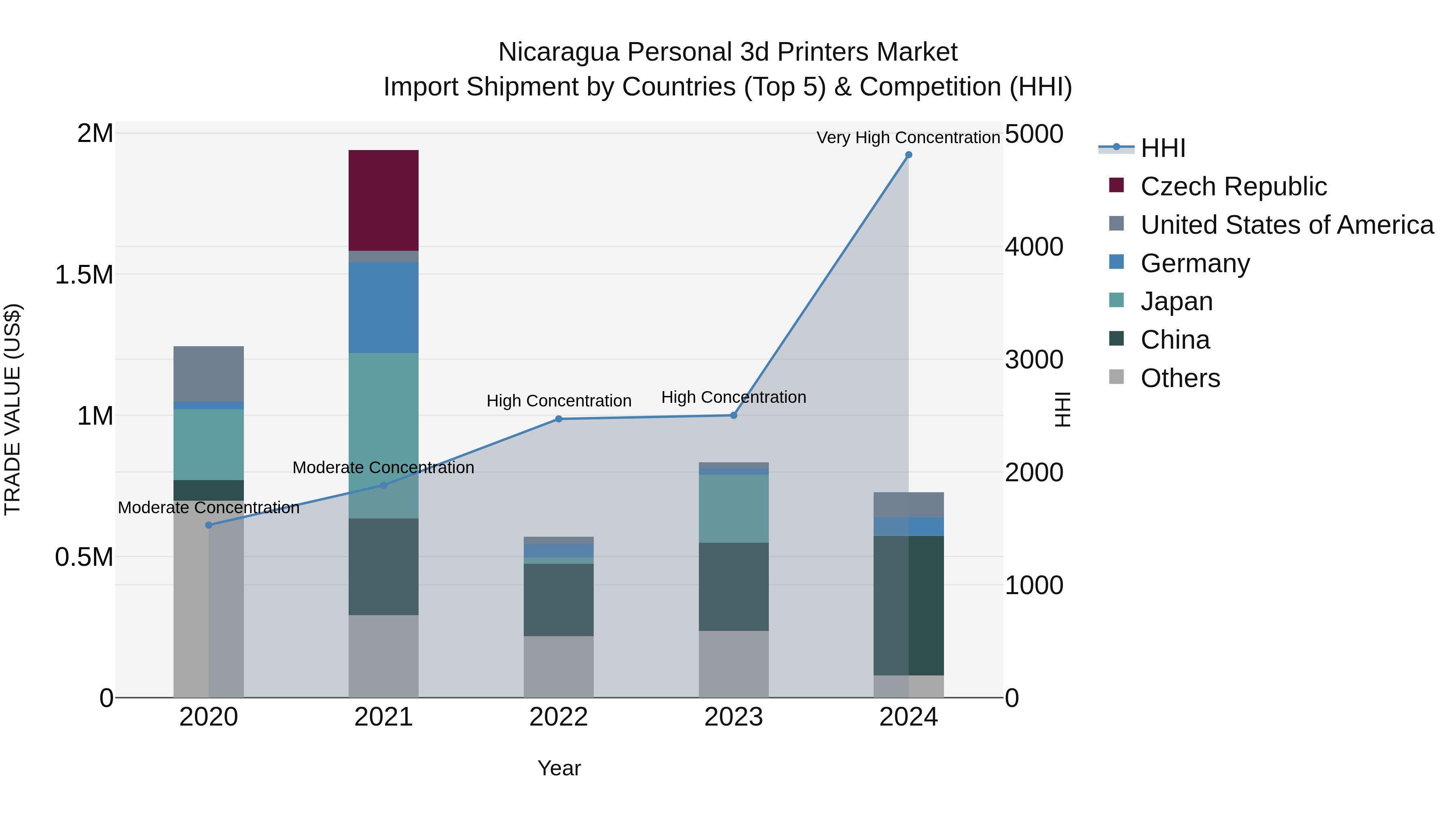 Nicaragua Personal 3d Printers Market: Top 5 Importing Countries and Market Competition (HHI) Analysis