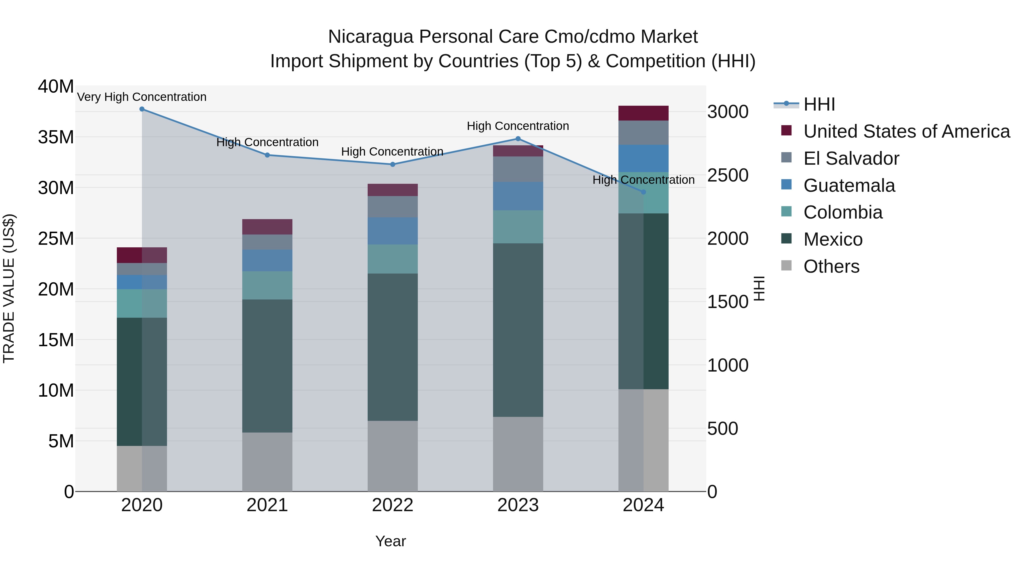 Nicaragua Personal Care Cmo/cdmo Market: Top 5 Importing Countries and Market Competition (HHI) Analysis