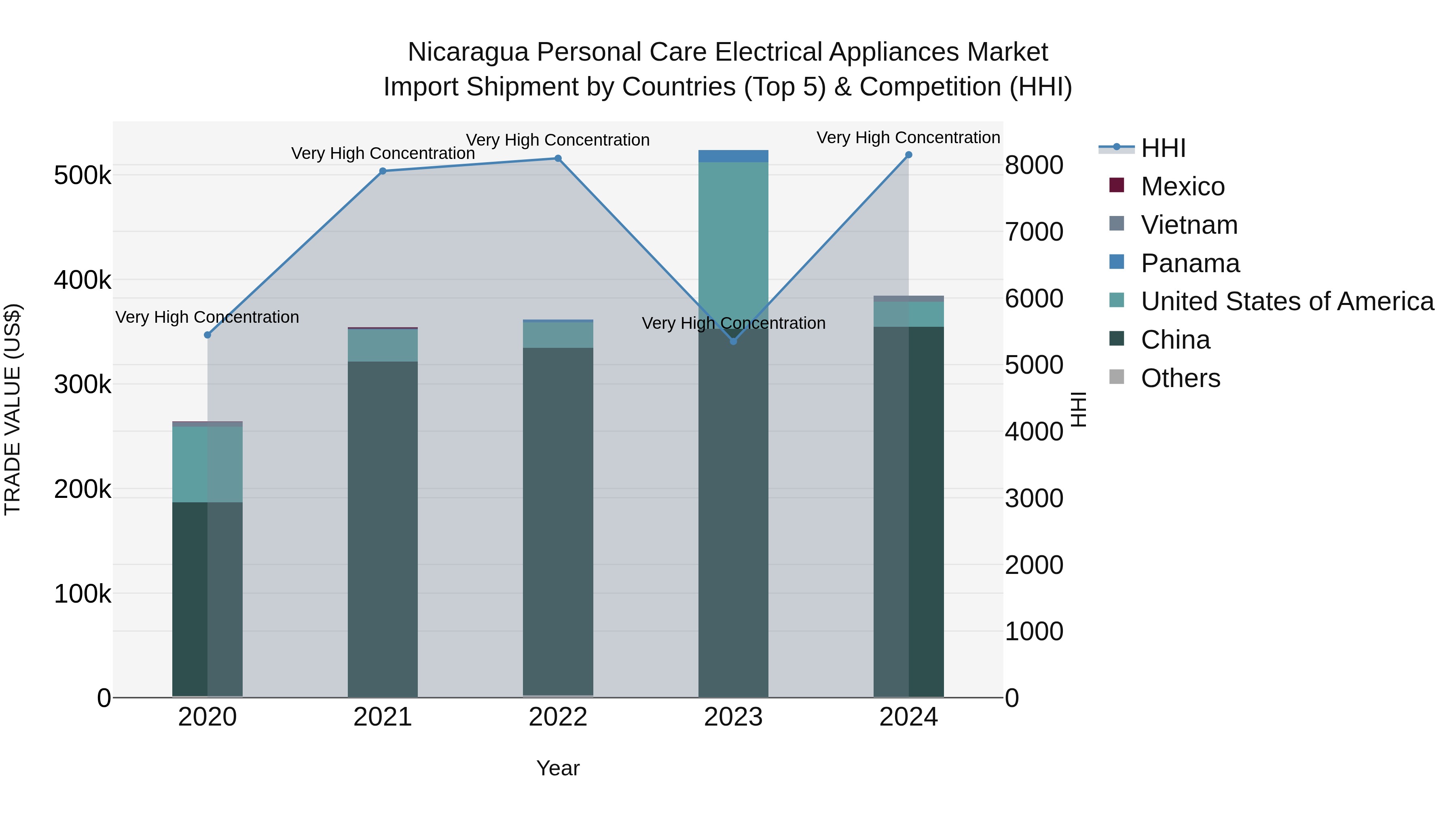 Nicaragua Personal Care Electrical Appliances Market: Top 5 Importing Countries and Market Competition (HHI) Analysis