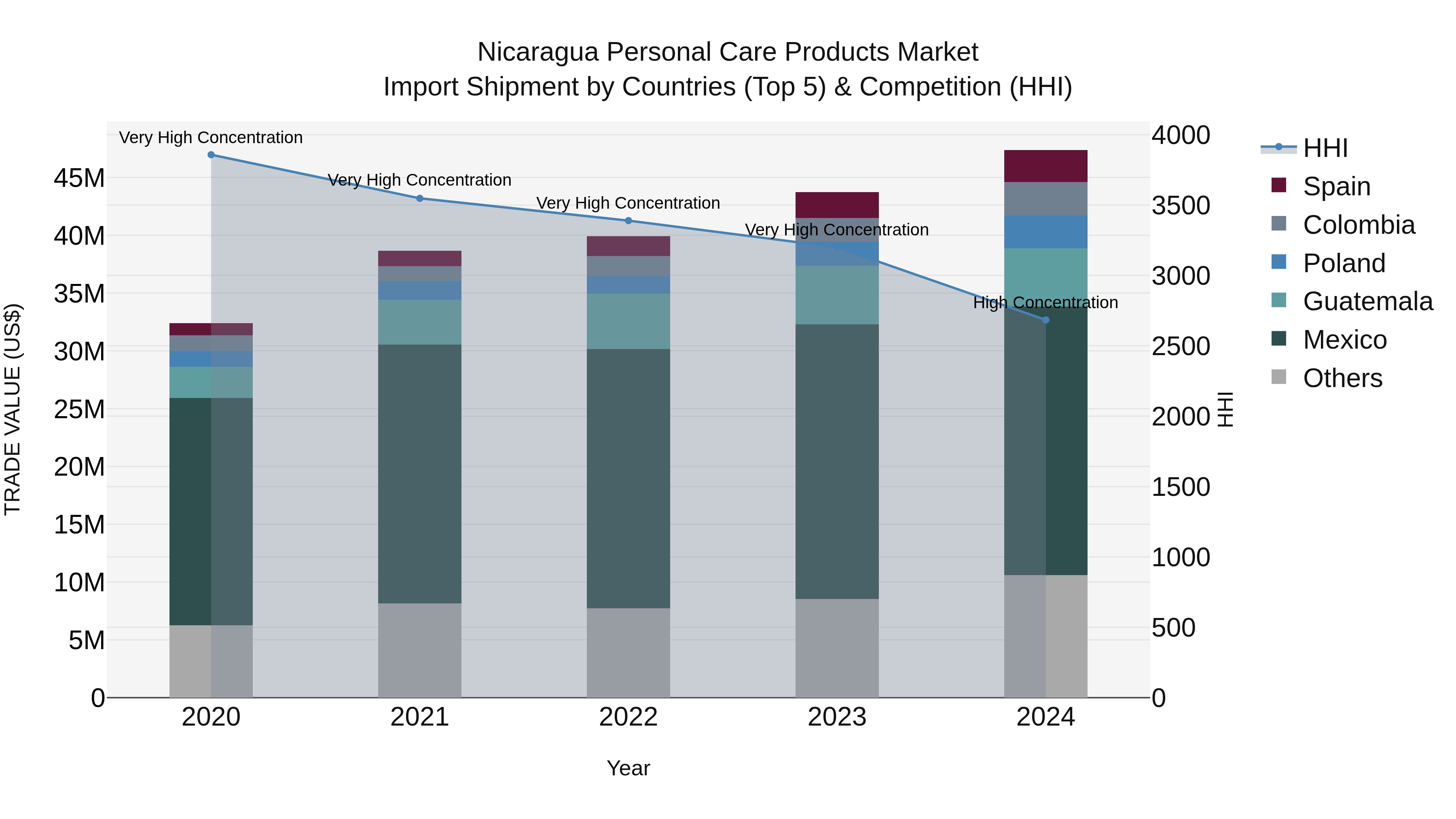 Nicaragua Personal Care Products Market: Top 5 Importing Countries and Market Competition (HHI) Analysis