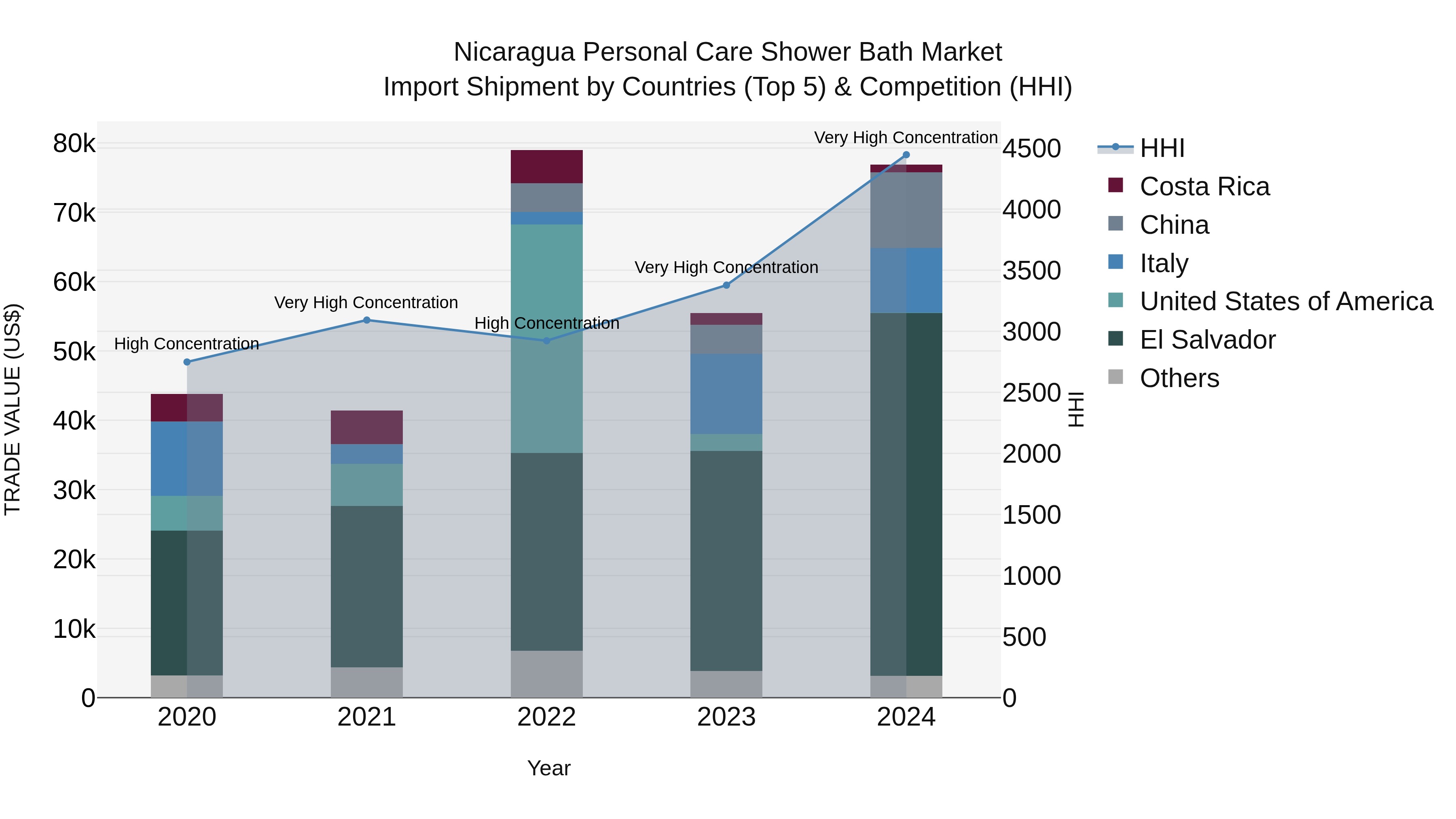 Nicaragua Personal Care Shower Bath Market: Top 5 Importing Countries and Market Competition (HHI) Analysis