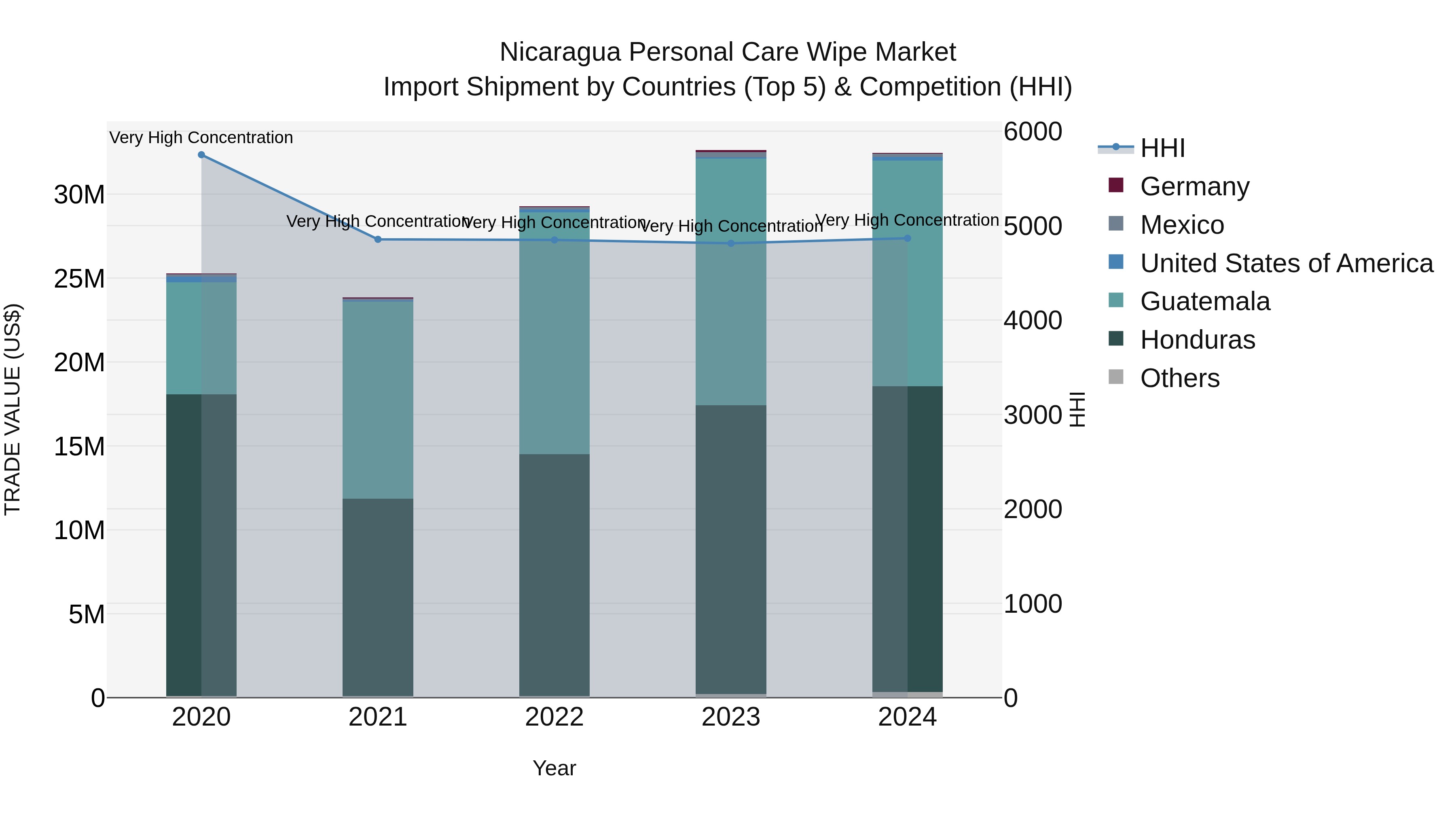 Nicaragua Personal Care Wipe Market: Top 5 Importing Countries and Market Competition (HHI) Analysis