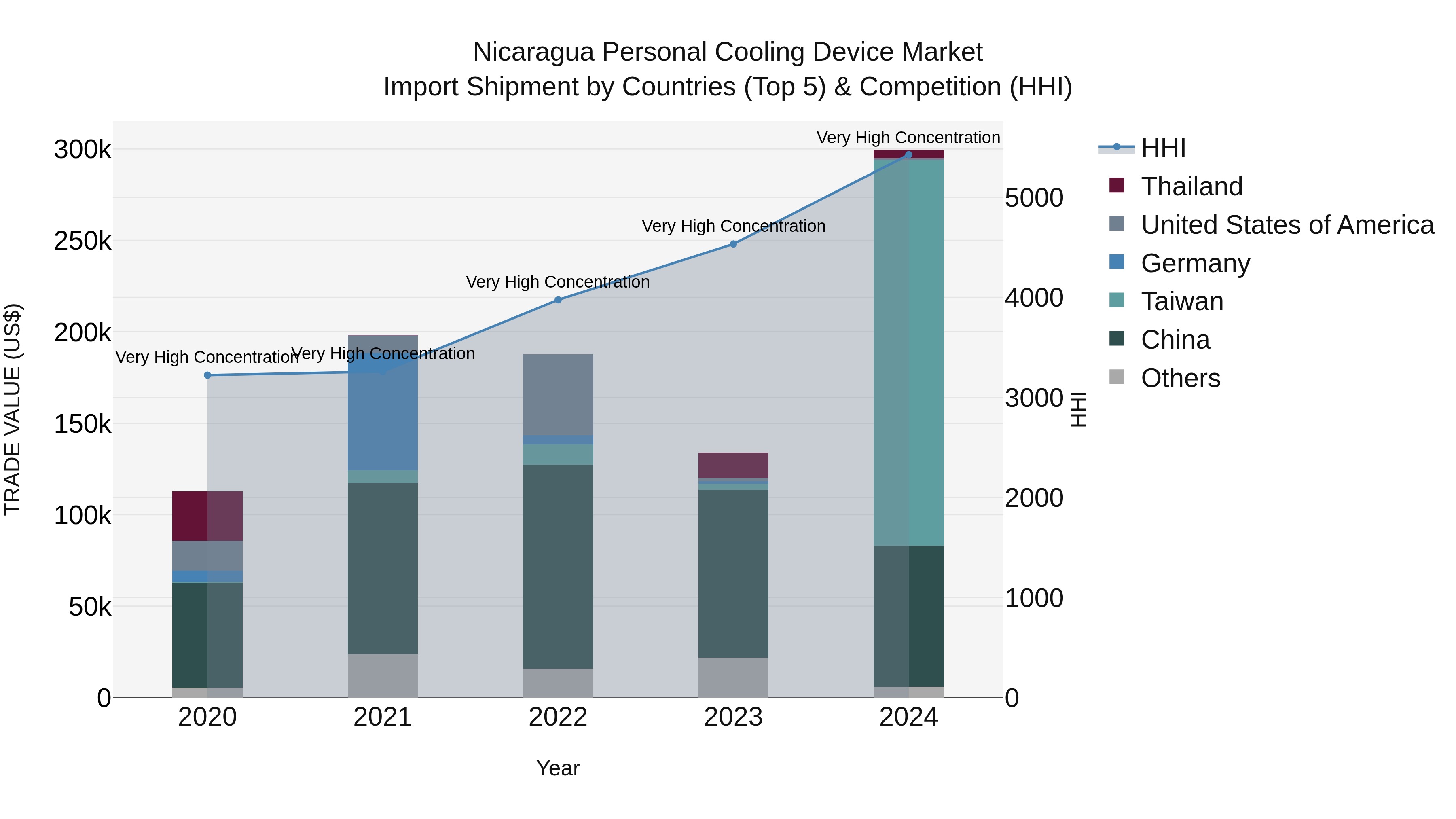 Nicaragua Personal Cooling Device Market: Top 5 Importing Countries and Market Competition (HHI) Analysis