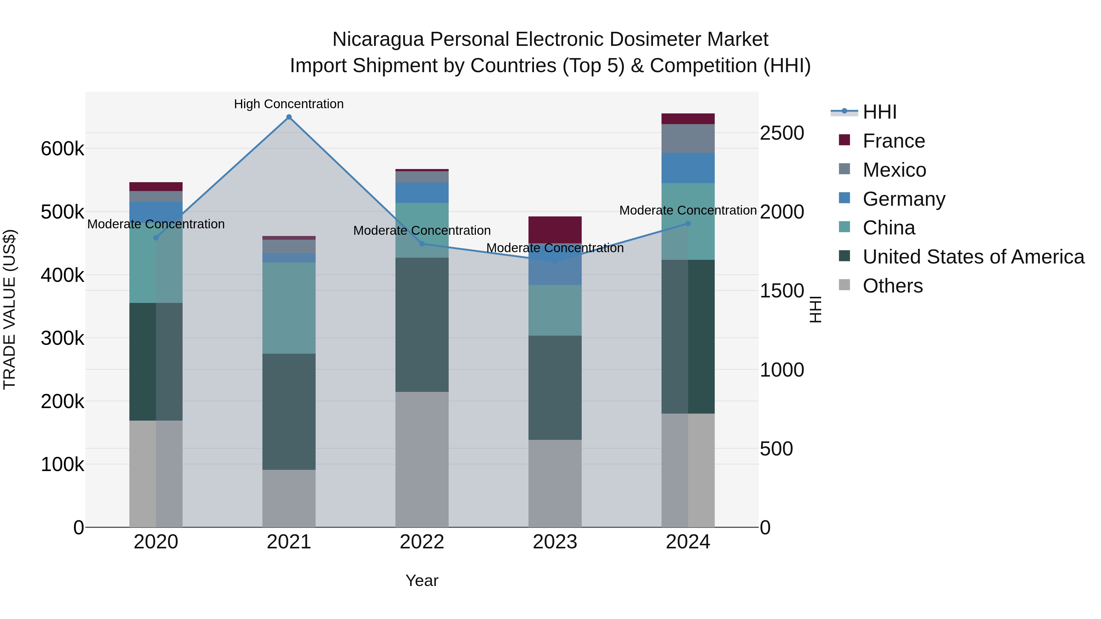 Nicaragua Personal Electronic Dosimeter Market: Top 5 Importing Countries and Market Competition (HHI) Analysis