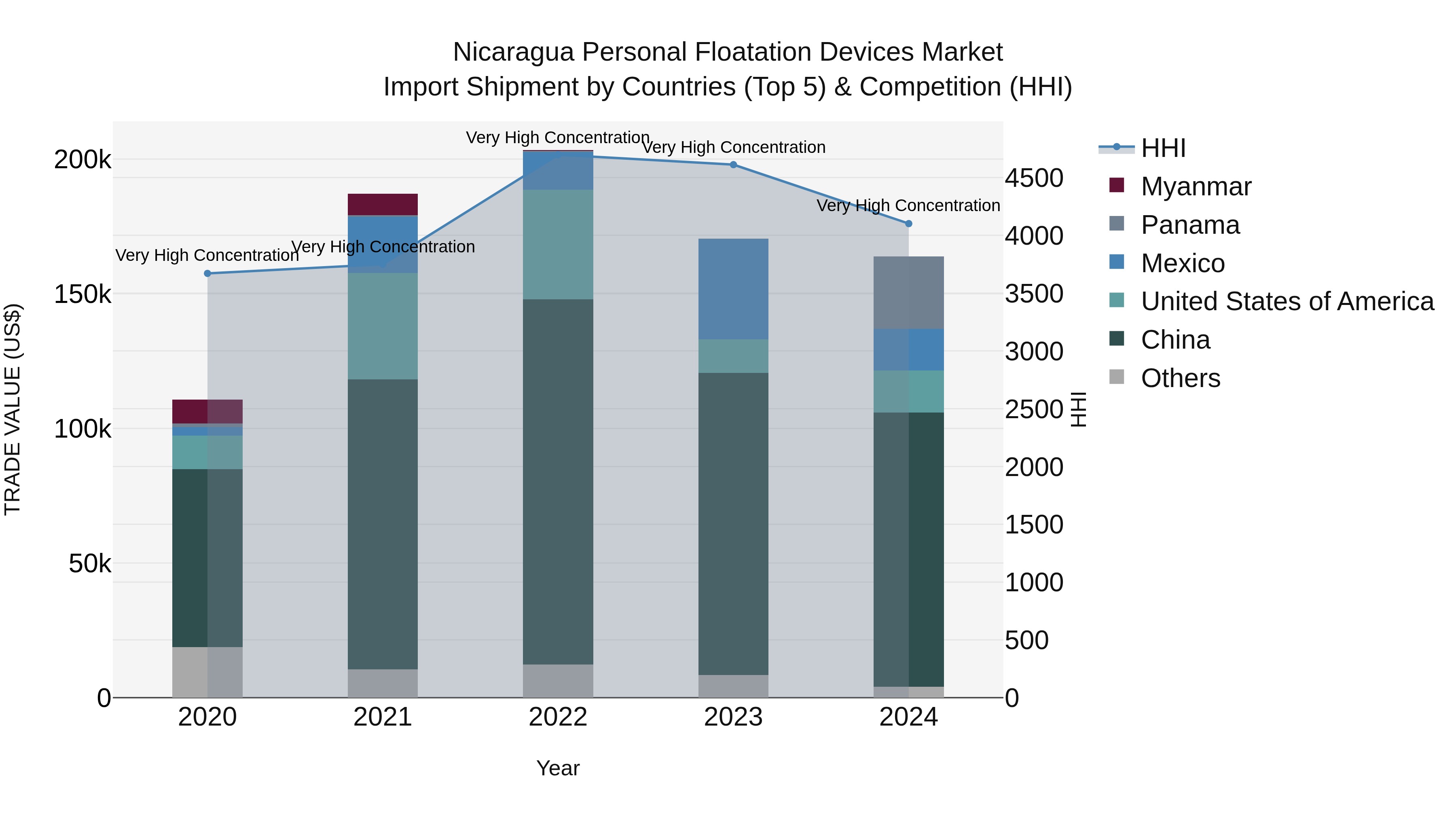 Nicaragua Personal Floatation Devices Market: Top 5 Importing Countries and Market Competition (HHI) Analysis