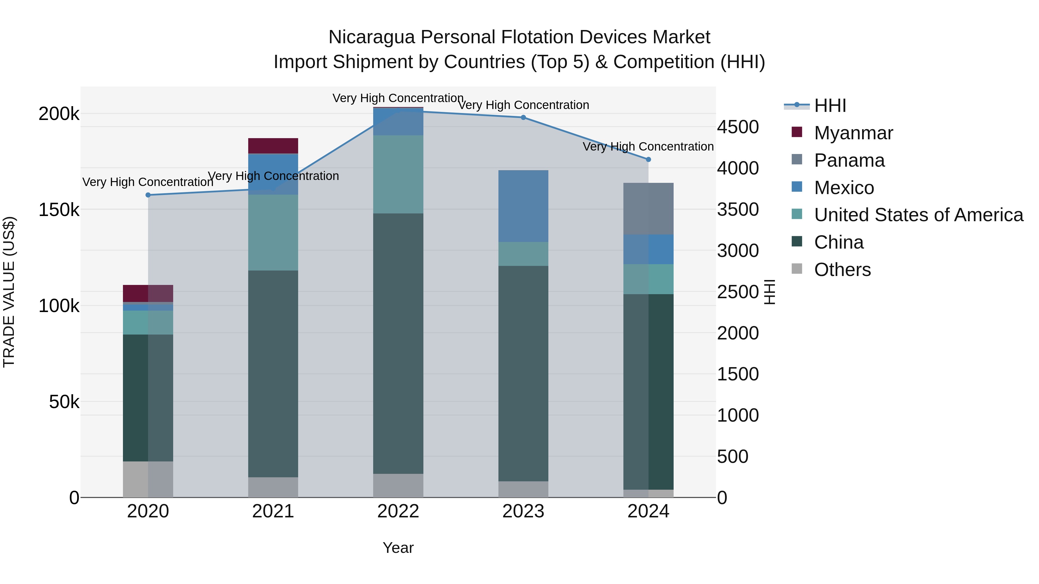 Nicaragua Personal Flotation Devices Market: Top 5 Importing Countries and Market Competition (HHI) Analysis