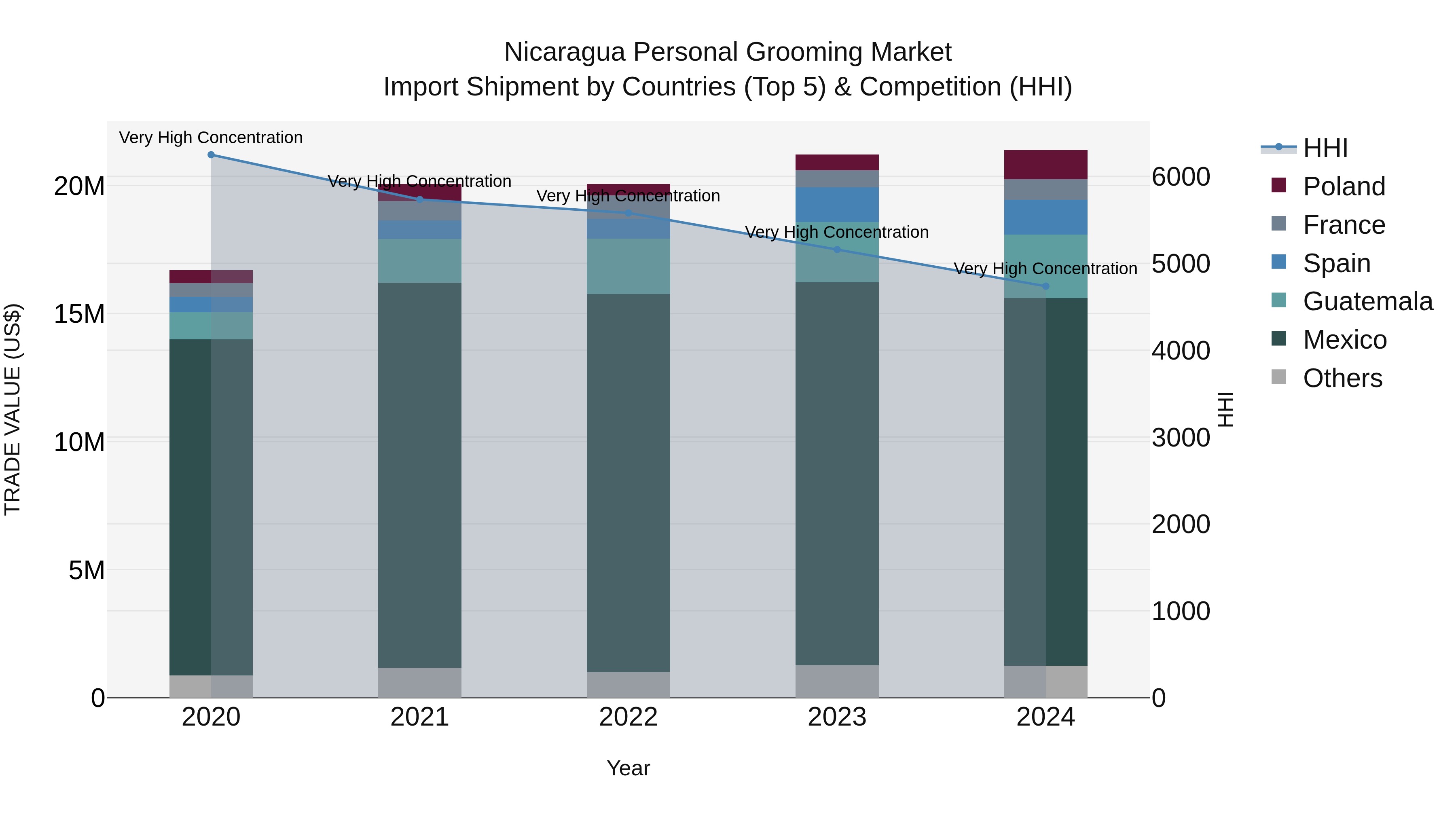 Nicaragua Personal Grooming Market: Top 5 Importing Countries and Market Competition (HHI) Analysis