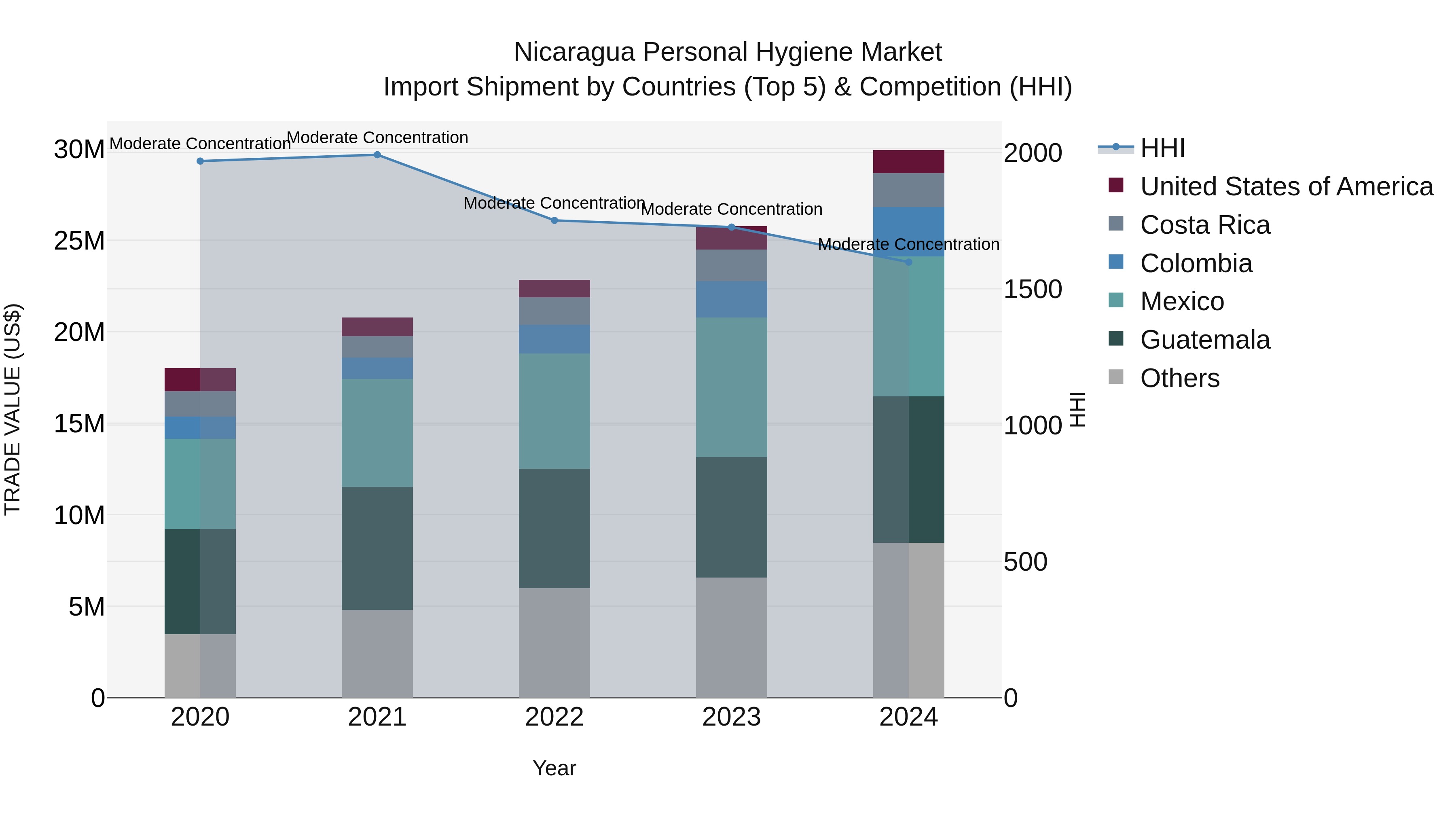Nicaragua Personal Hygiene Market: Top 5 Importing Countries and Market Competition (HHI) Analysis