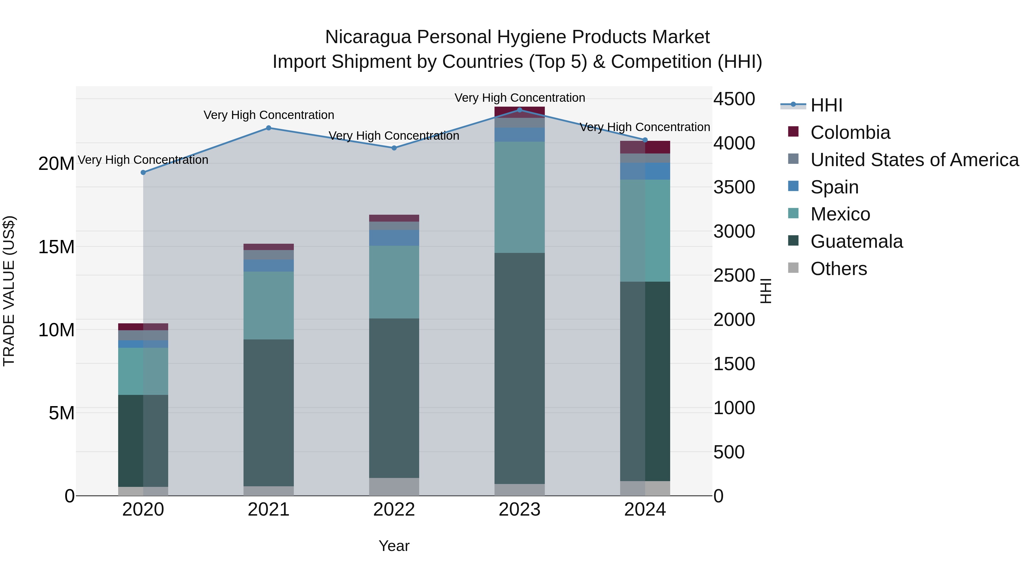 Nicaragua Personal Hygiene Products Market: Top 5 Importing Countries and Market Competition (HHI) Analysis
