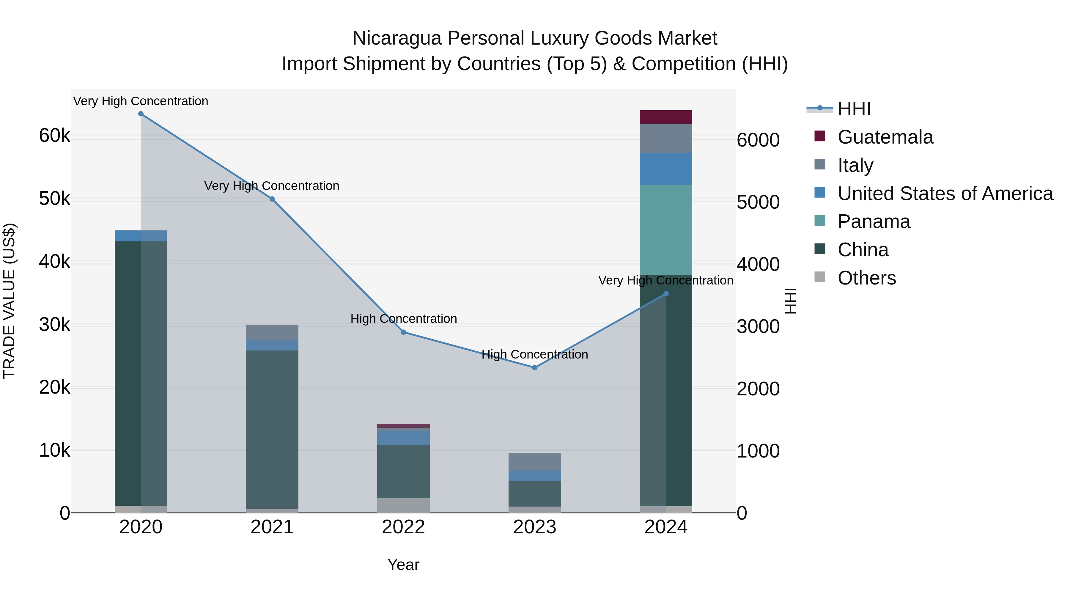 Nicaragua Personal Luxury Goods Market: Top 5 Importing Countries and Market Competition (HHI) Analysis