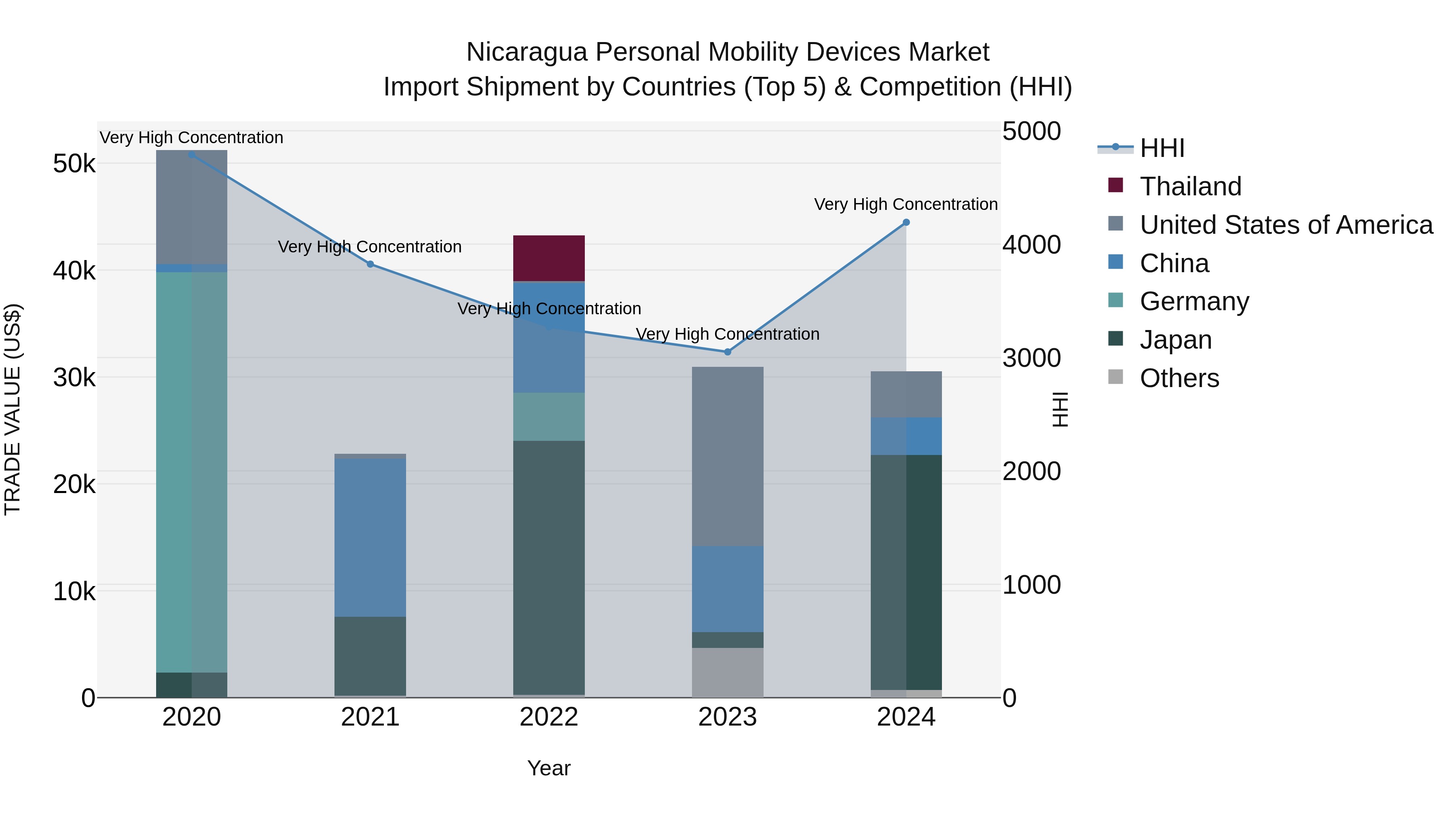 Nicaragua Personal Mobility Devices Market: Top 5 Importing Countries and Market Competition (HHI) Analysis