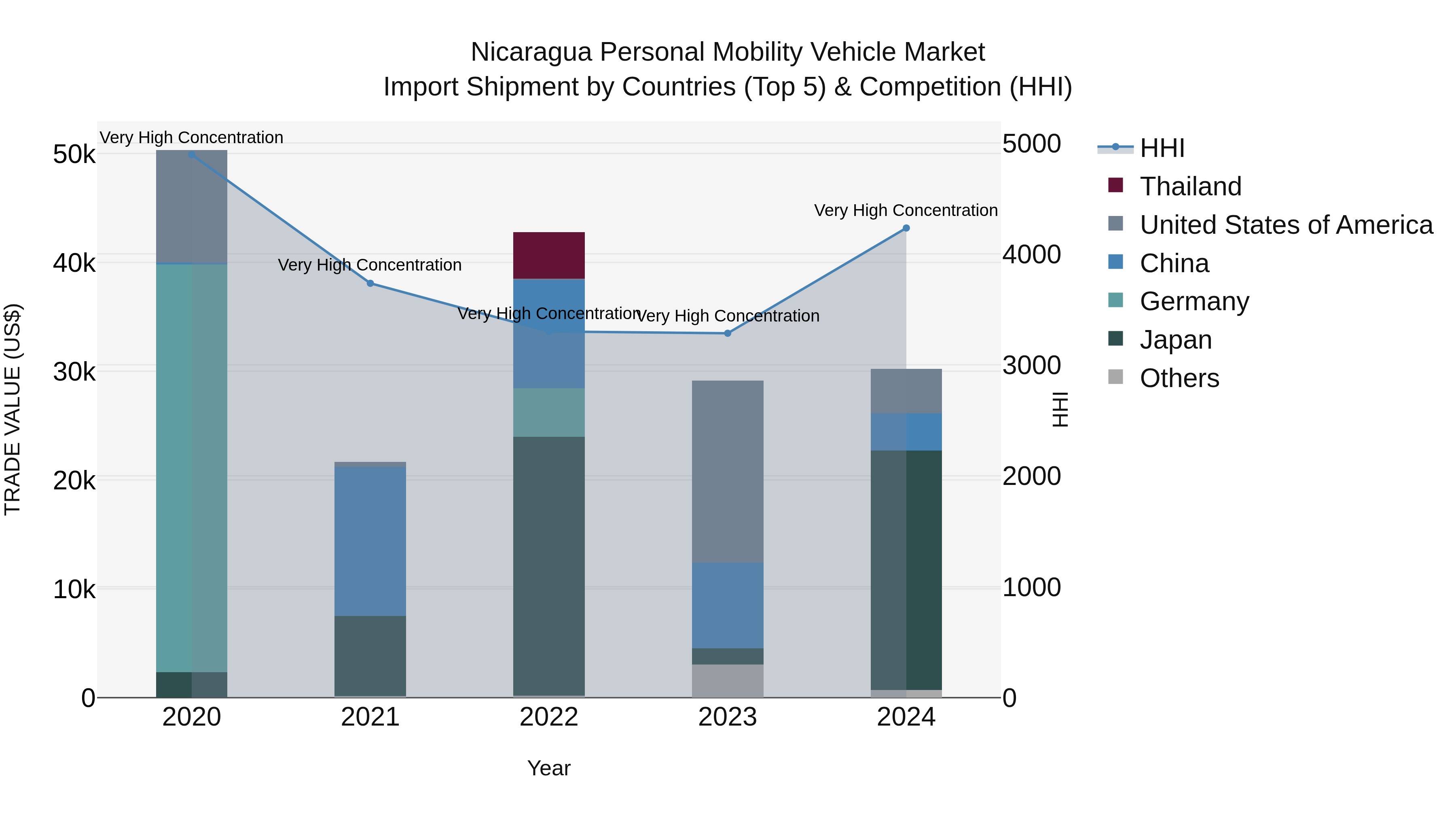 Nicaragua Personal Mobility Vehicle Market: Top 5 Importing Countries and Market Competition (HHI) Analysis