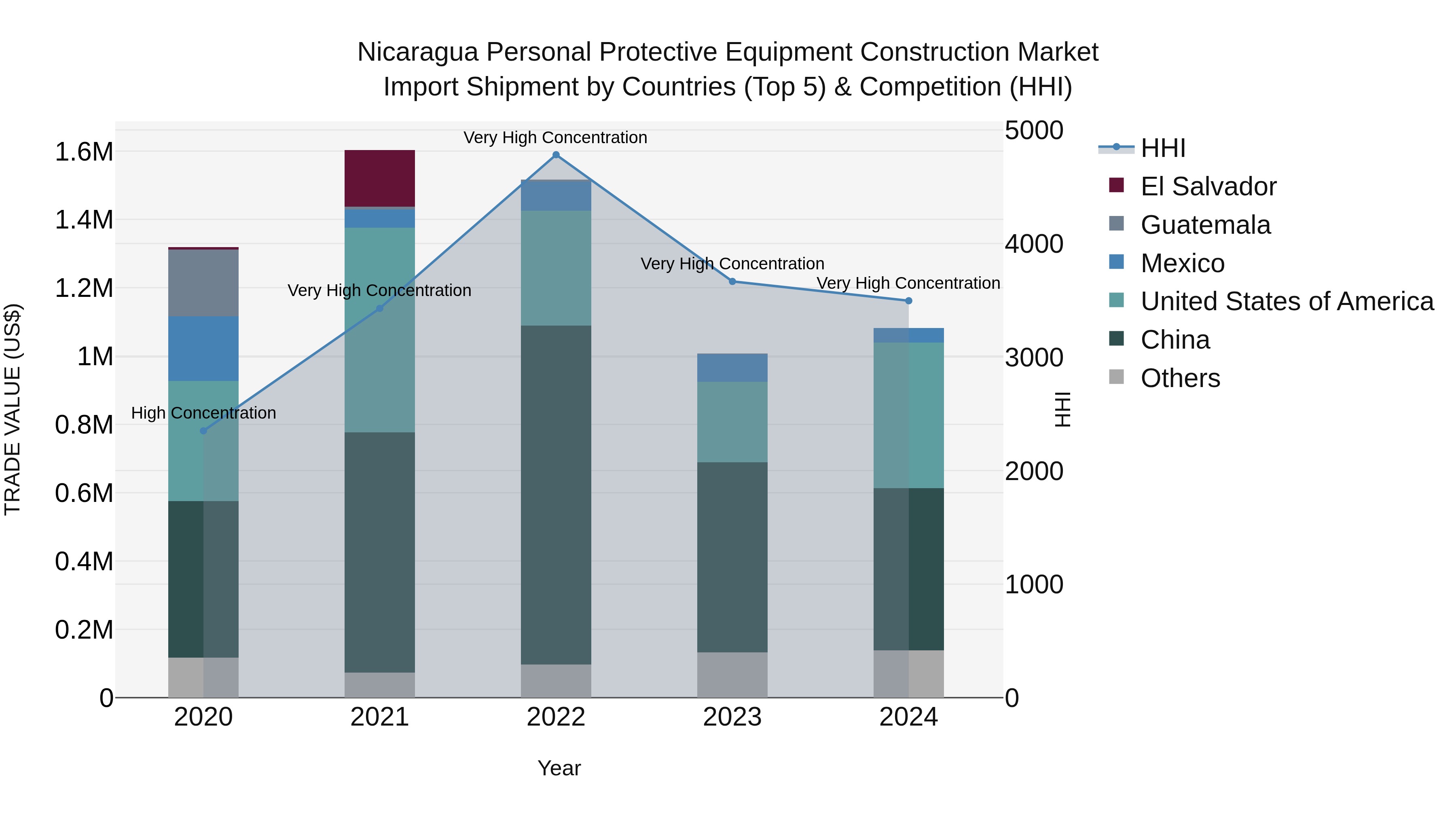 Nicaragua Personal Protective Equipment Construction Market: Top 5 Importing Countries and Market Competition (HHI) Analysis