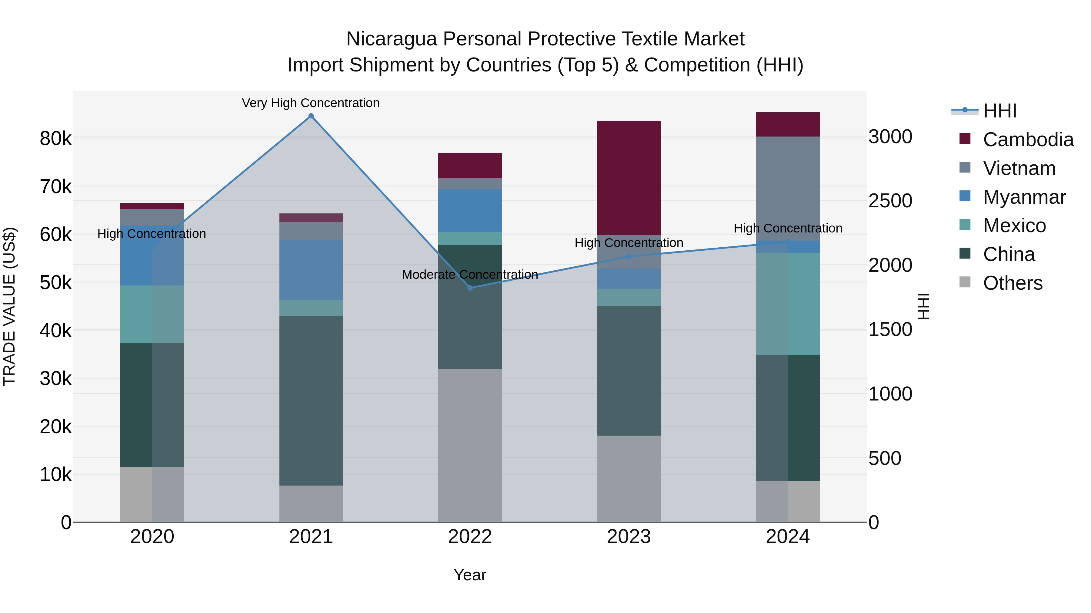 Nicaragua Personal Protective Textile Market: Top 5 Importing Countries and Market Competition (HHI) Analysis