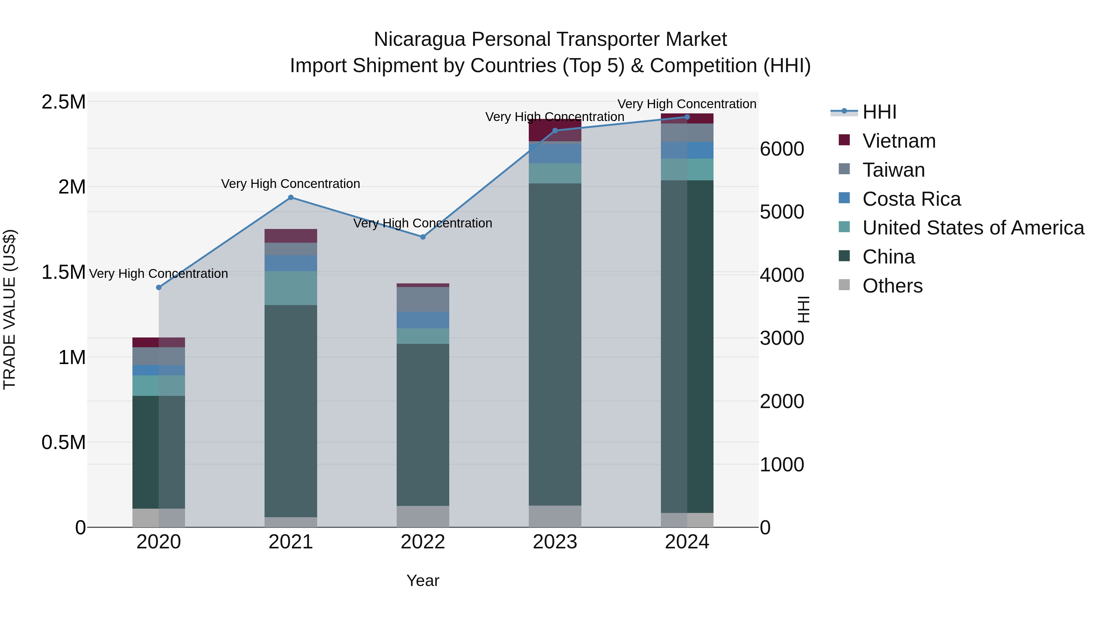 Nicaragua Personal Transporter Market: Top 5 Importing Countries and Market Competition (HHI) Analysis