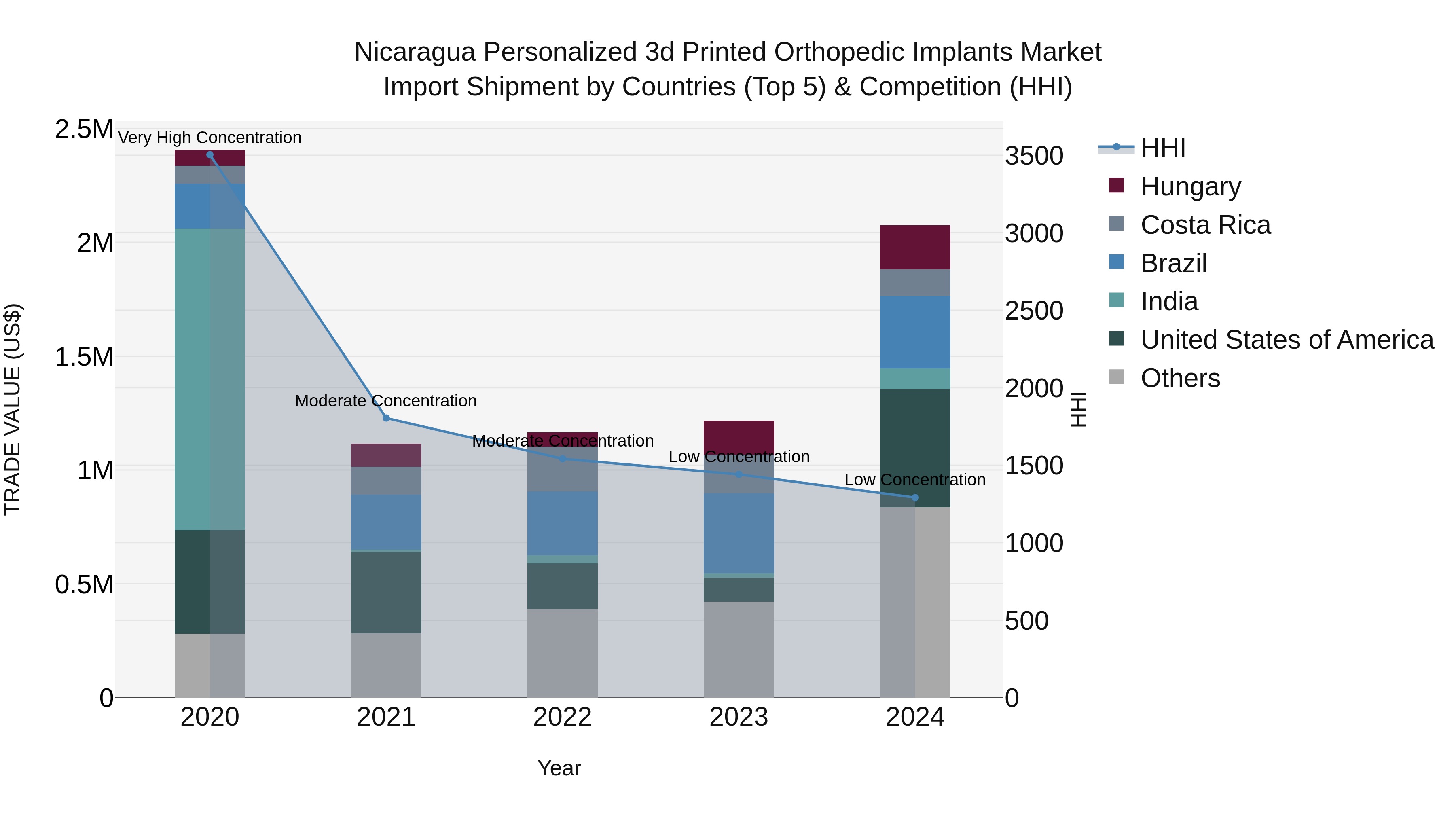 Nicaragua Personalized 3d Printed Orthopedic Implants Market: Top 5 Importing Countries and Market Competition (HHI) Analysis