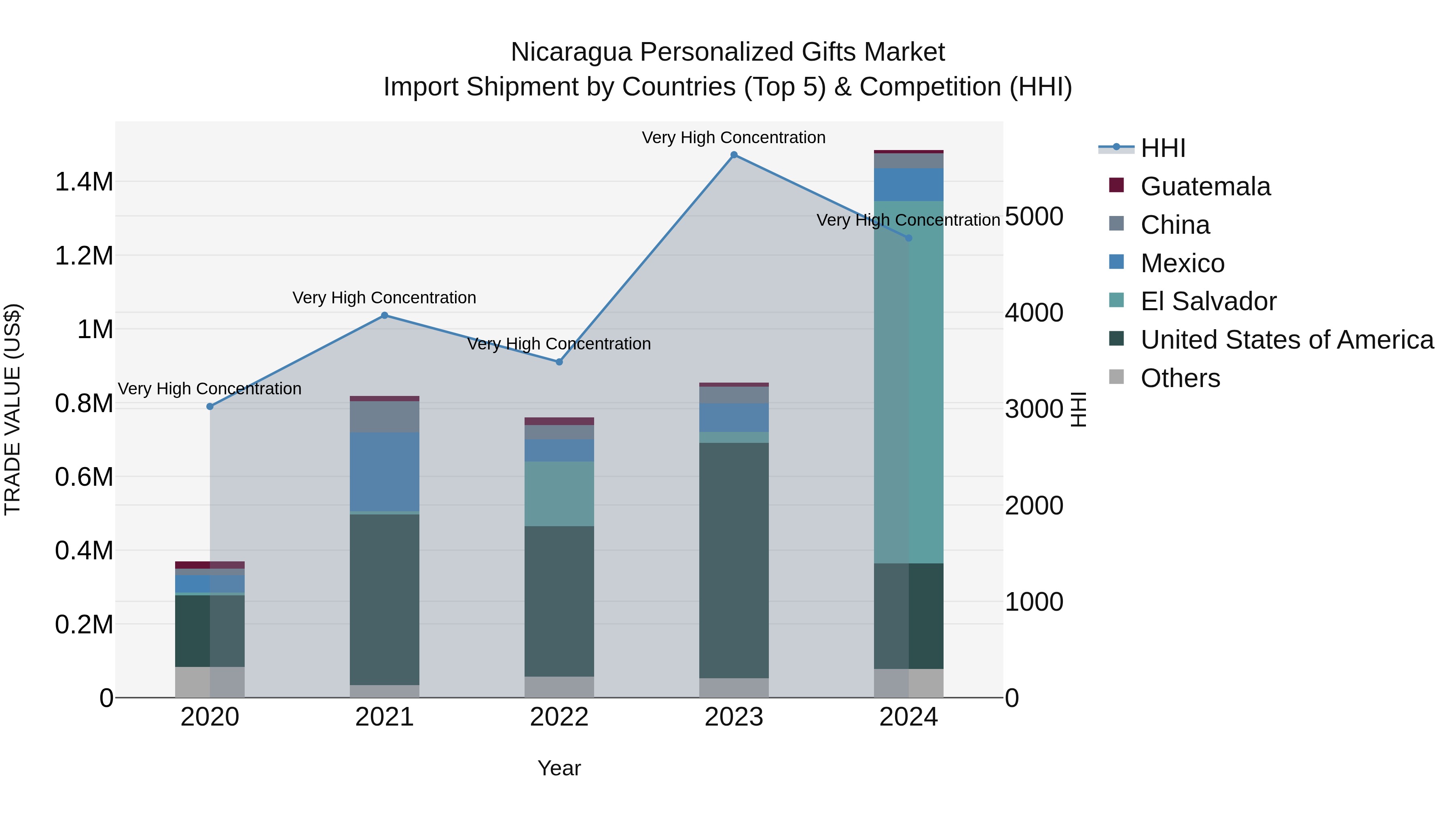 Nicaragua Personalized Gifts Market: Top 5 Importing Countries and Market Competition (HHI) Analysis