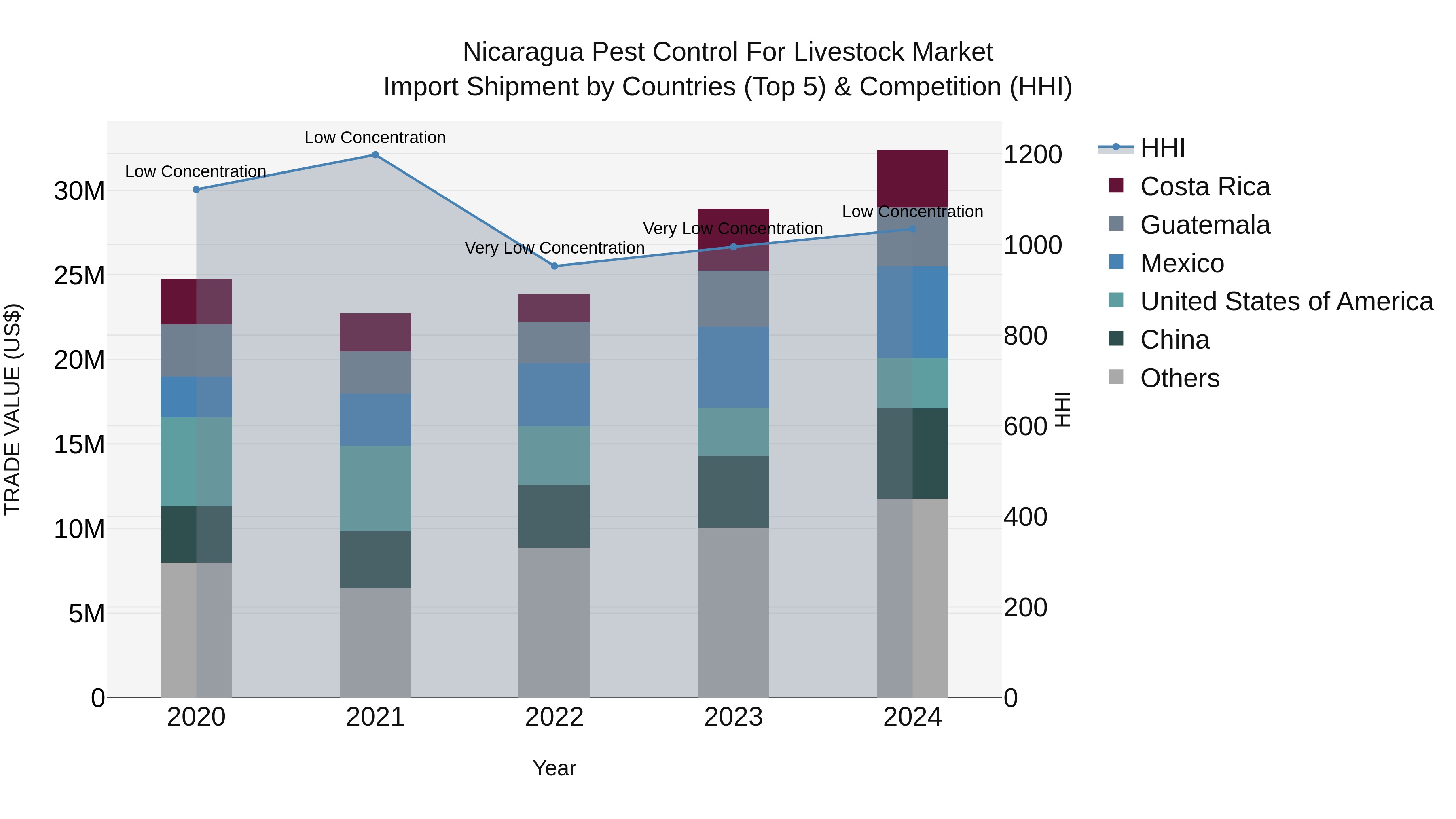 Nicaragua Pest Control for Livestock Market: Top 5 Importing Countries and Market Competition (HHI) Analysis